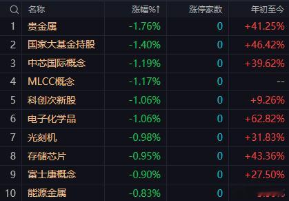 【9月4日午评：午后大盘大概率维持震荡格局 沪指下方3930点附近是短期重要支撑 上方3965点区域压力明显】

        市场高开后冲高回落，三大指数涨幅收窄。沪深两市成交额12342亿元，较上一个交易日放量1355亿，个股涨多跌少，沪深两市参与今日交易的5208只个股中，3856只收红，涨停个股42只。

      ​