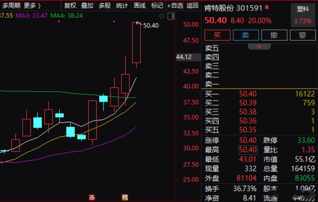 【肯特股份：四氟膜产品没有应用于AI服务器用PCB覆铜板中 无英伟达相关业务】肯特股份(301591.SZ)发布股票交易异常波动的公告，公司通过深交所互动易等投资者交流平台，关注到投资者对公司业务是否涉及英伟达PCB产业链关注度较高。截至目前，公司四氟膜产品没有应用于AI服务器用PCB覆铜板中，无英伟达 ​