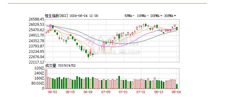 8月24日港股午盘：恒指跌2.09% 阿里巴巴-W领跌成分股#恒生指数# 
　　港股8月24日午盘走低，恒生指数收报25465.23点，跌544.23点，跌幅2.09%；恒生科技指数收报4582.97点，跌183.19点，跌幅3.84%。恒生指数成分股中中国石油化工股份、泡泡玛特、中国人寿涨幅居前，阿里巴巴-W、中芯国际、翰森制药跌幅 ​