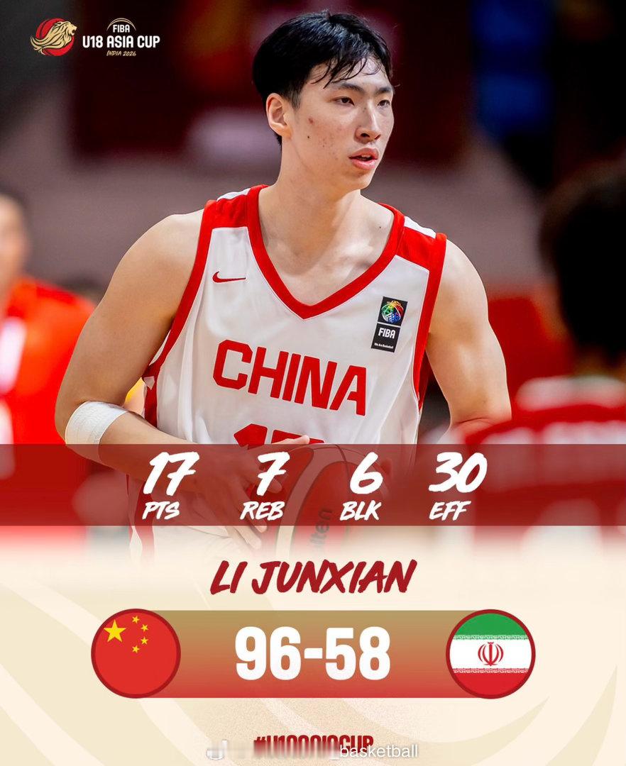 中国U18男篮今天在亚洲杯上38分优势大胜伊朗队，李俊贤拿到17分7篮...