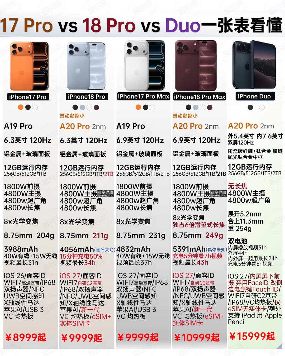 17Pro vs 18Pro 全系对比✨差价1000值吗❓