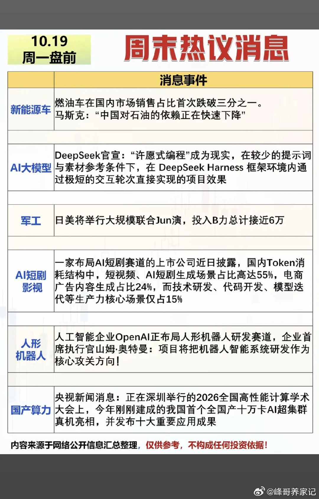 10.19周一  盘前：财经热点必读！

1.新能源车
2.大模型AI
3.军工电子
4.影视，AI短剧
5.人形机器人
6.国产算力#A股科技龙头密集回购# ​