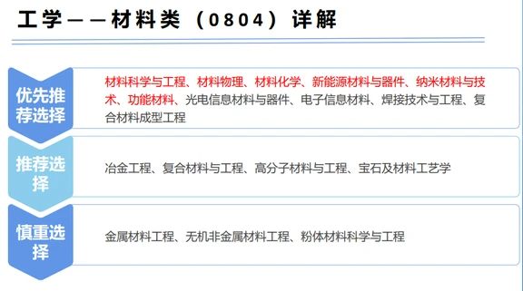 Day6 材料类专业全拆解（一）