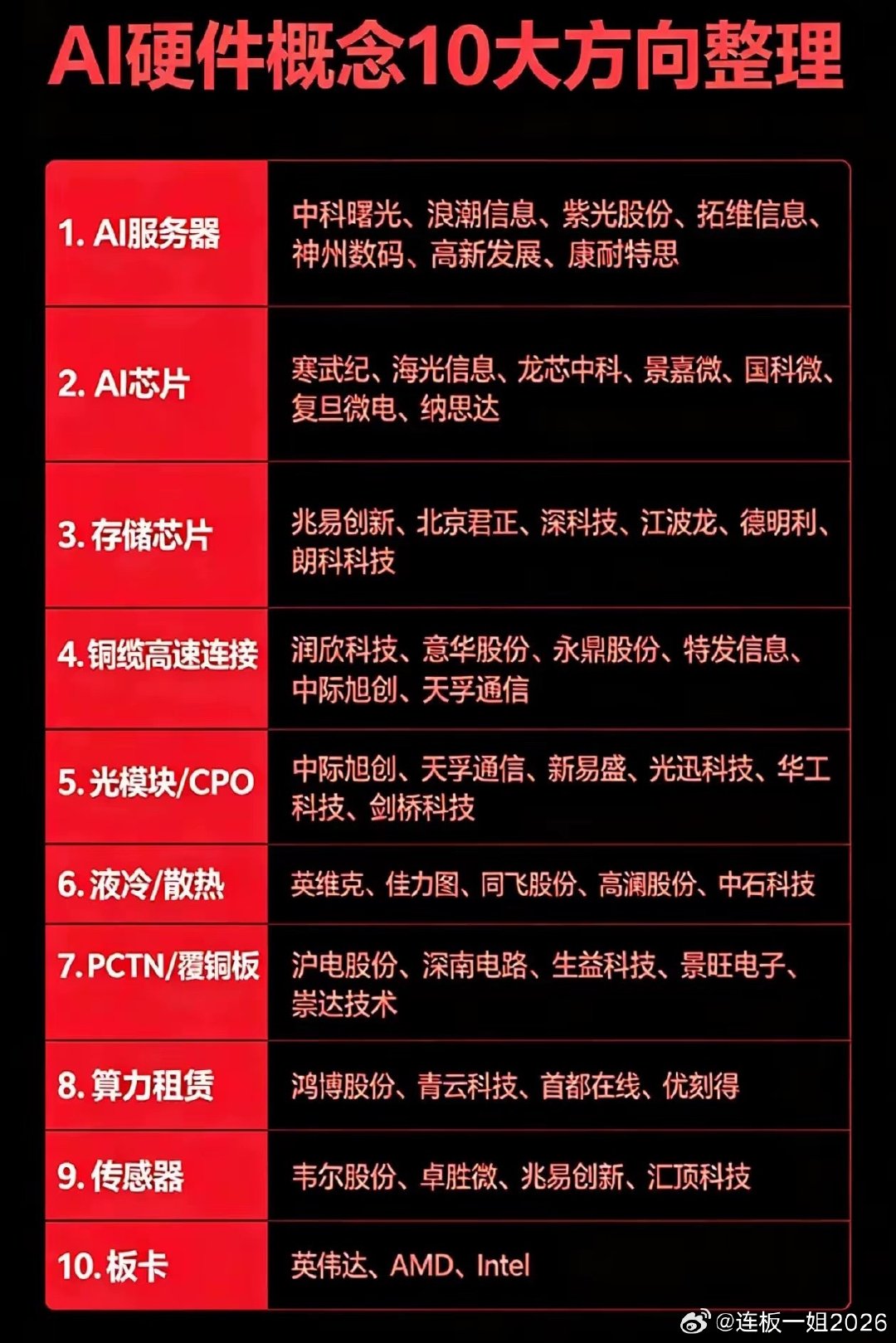 AI硬件十大方向梳理，读懂算力产业链全貌 ​
