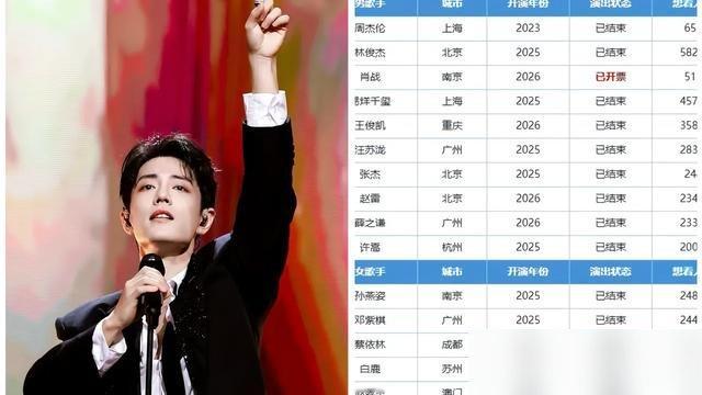 514万人抢2万张票，抢到的概率不到0.5%。
肖战南京演唱会，大麦想看人数干到历史总榜第四。六档票价，最低390，最高1960。工作室直接砍掉行业惯例那15%预留名额，100%放出来卖。大麦上了三合一强实名，身份证原件加人脸识别，票不能转不能赠。
等于说黄牛连门缝都摸不着。
但2.2万张对5