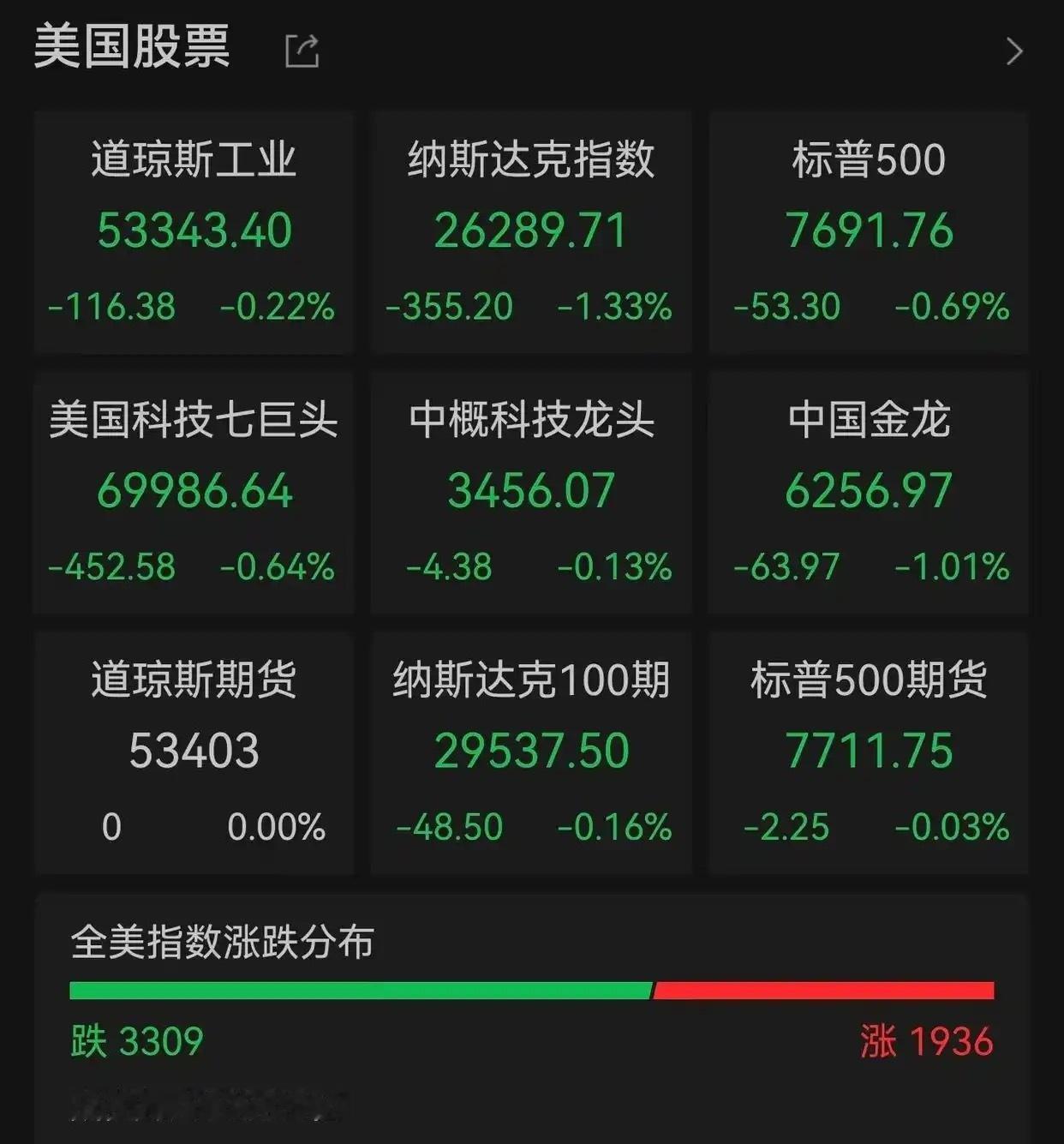 【#美股芯片突遭猛烈抛售#：费半指数一度暴跌超6%，AI债务风险引爆】
昨夜今晨，美股芯片股全线崩盘！费城半导体指数盘中一度暴跌超6%，最终收跌4.98%。铠侠ADR暴跌超13%，闪迪、SK海力士ADR大跌超9%。Meta跌超4%，英伟达跌超2%。
引爆抛售的元凶是市场对AI债务的恐慌，今年迄今4890亿美元AI相关债券供 ​