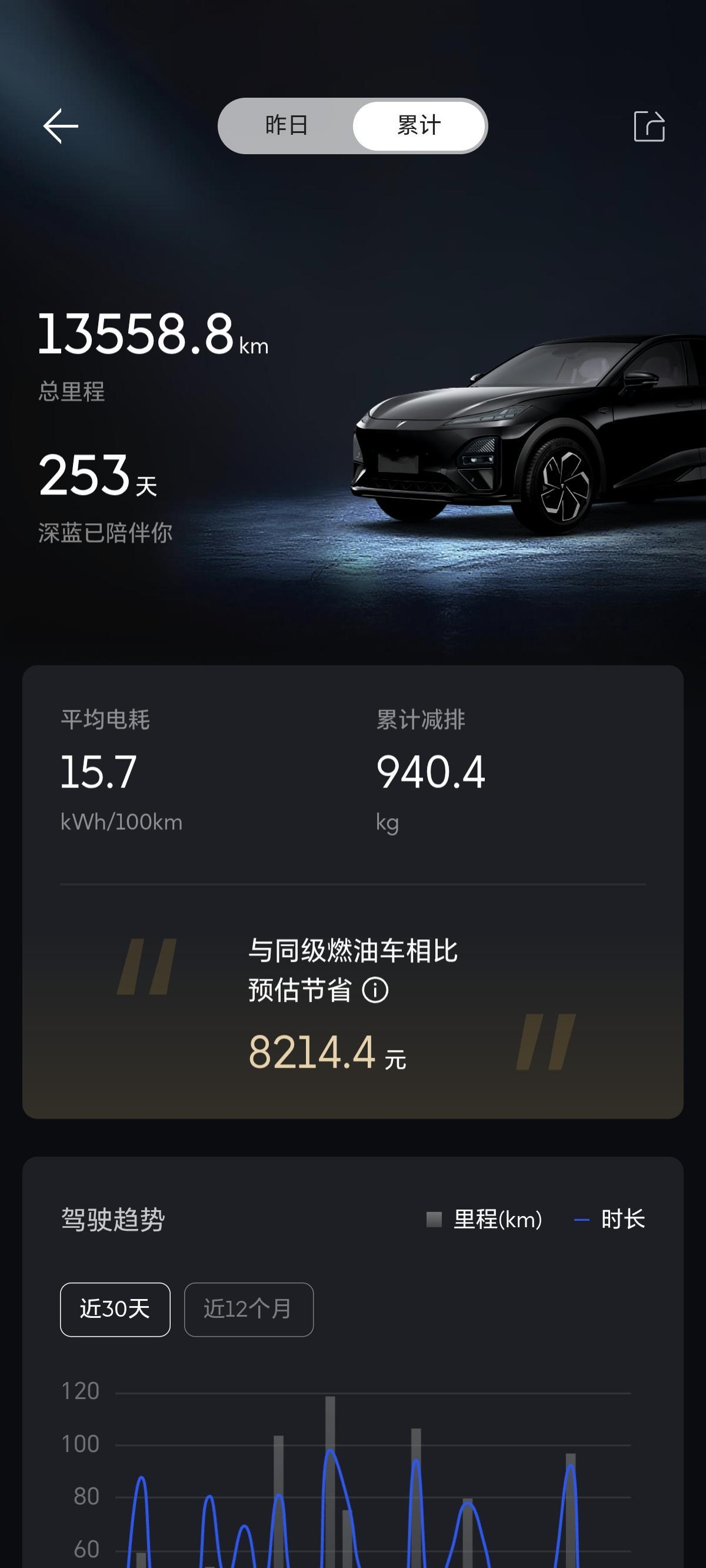 今年1月在南京提了我的深蓝S07，选择它，是我认真对比之后的决定。
看重流畅的外观造型，日常通勤用电成本很低，空间足够，智驾跑高架很省心。
从提车到现在，它陪着我往返城市各处，见证生活里的每一段路程。百万深蓝，很庆幸成为其中一员。