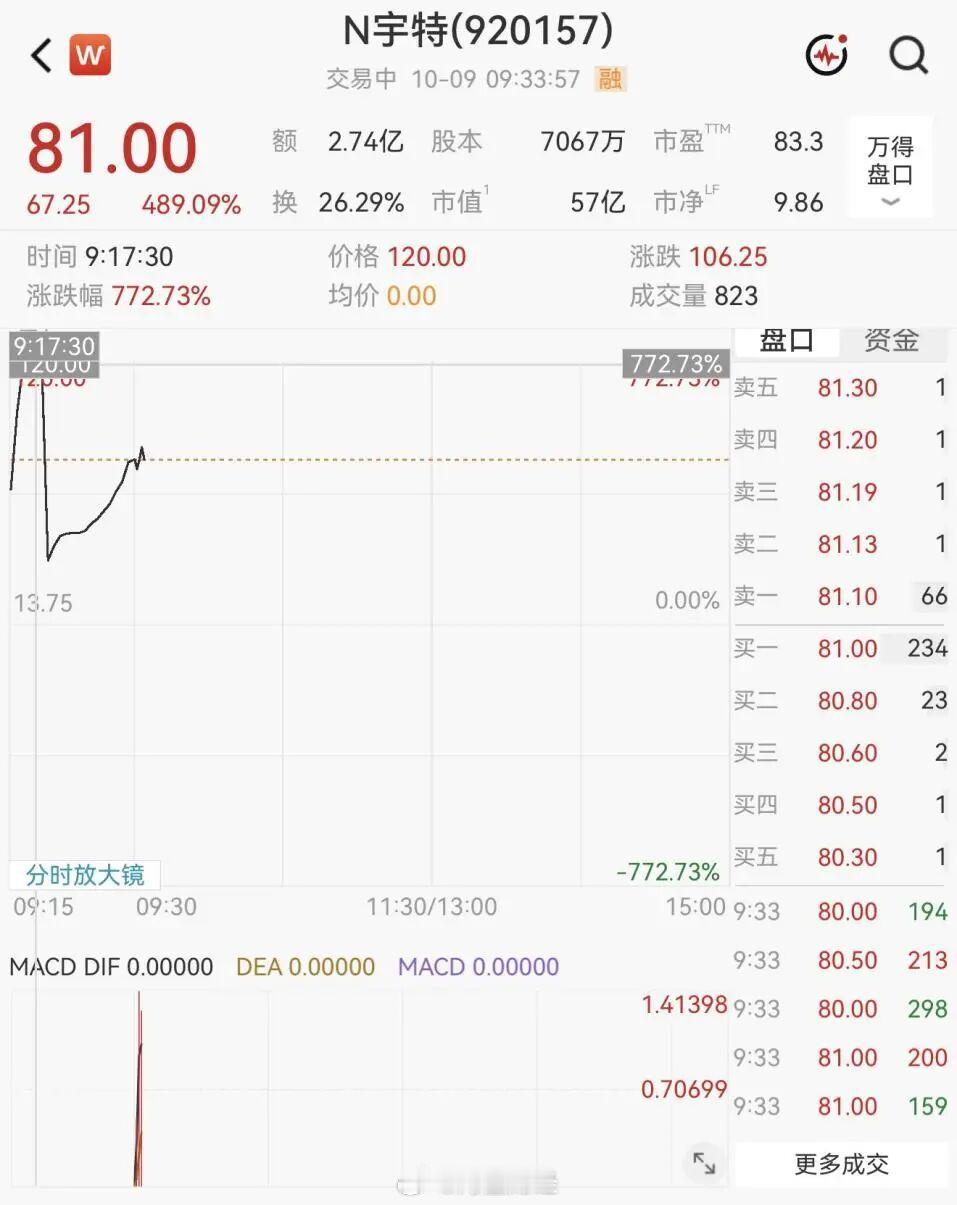 #光赛道小巨人新股上市大涨489%#今日又有一只新股上市，为北交所的宇特光电（以下简称N宇特）。

光纤、CPO概念新股N宇特早盘走出超强行情，开盘股价直线飙升489.09%。

截至发稿，N宇特股价报81元/股，最新总市值为57亿元。

N宇特是一家专注于光连接产品研发设计、精密制造与销售的国家级专精特新“ ​