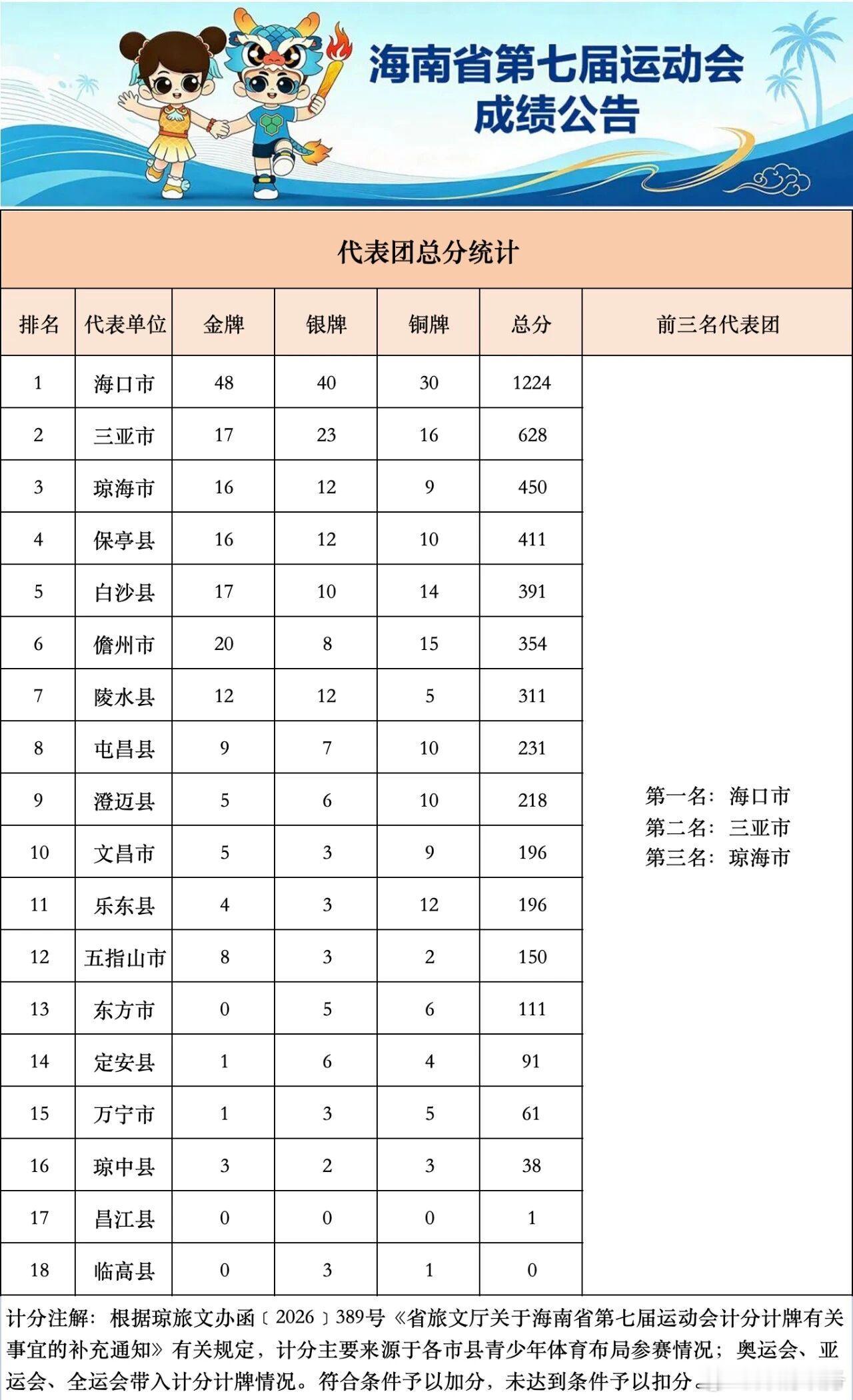 8月20日海南省第七届运动会奖牌榜

海南省第七届运动会
（以下简称省运会）
各项赛事正在火热进行中
一起来看各市县
代表团总分
代表团奖牌
（截至2026年8月20日）

代表团总分

代表团奖牌

今日赛程

期待海南各市县运动健儿们
在后续各类赛事中
全力以赴、奋勇争先、再添荣光

来源：海南省第七届运 ​