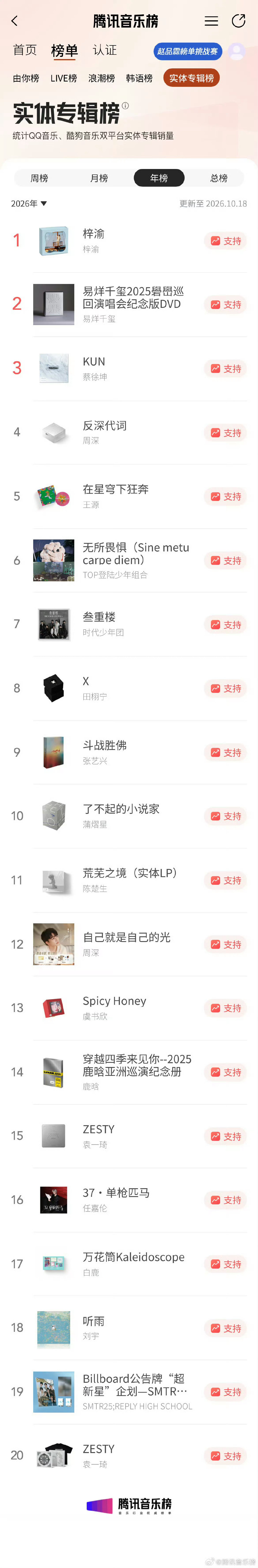 #梓渝[超话]##梓渝专辑夺得年榜第一#
梓渝首张专辑拿下腾讯音乐年榜第一！
首专就拿到这个成绩真的很厉害，很亮眼的成绩[耶] ​