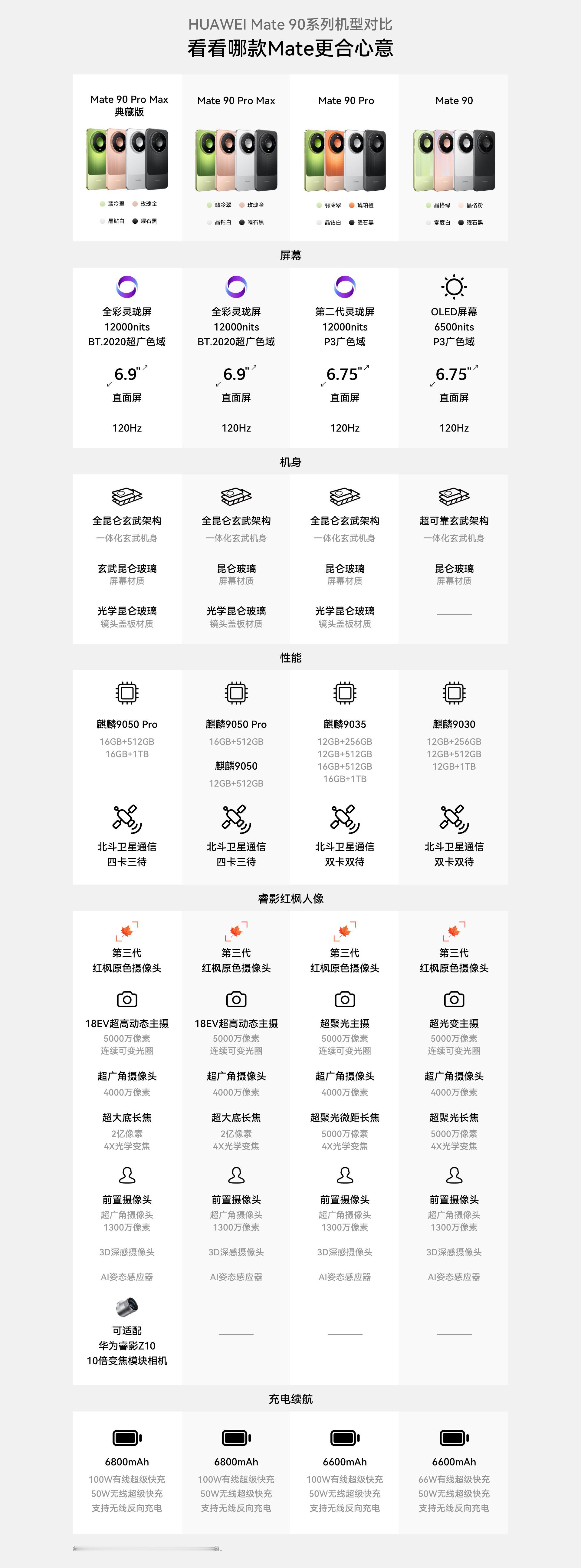 华为Mate 90 系列对比

国庆假期最后一天，终于有空好好看下 Mate 90 系列的参数了。这代产品，有5款型号和4种芯片，实在复杂。去年想用上最新的麒麟9030 Pro，买16GB的 Mate 80 Pro 就行，只要6999元；今年想要最新的麒麟9050 Pro，至少花9999元买16+512的 Mate 90 Pro Max 才行，线上专供的 12+512 P ​