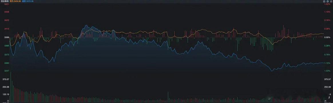 A股昨天大部分时间都呈现了震荡走势

尤其是科技板块是针对之前一个交易日涨幅过大的消化

不过让人意想不到的是，午后13点30分之后双创指数开启了一波跳水，两大指数的跌幅都超过了1%

之后全天的成交也就1.95万亿元，可以说市场的成交根本没有出现积极的转变。
 
成交不放大的原因很简单，就是市场缺 ​