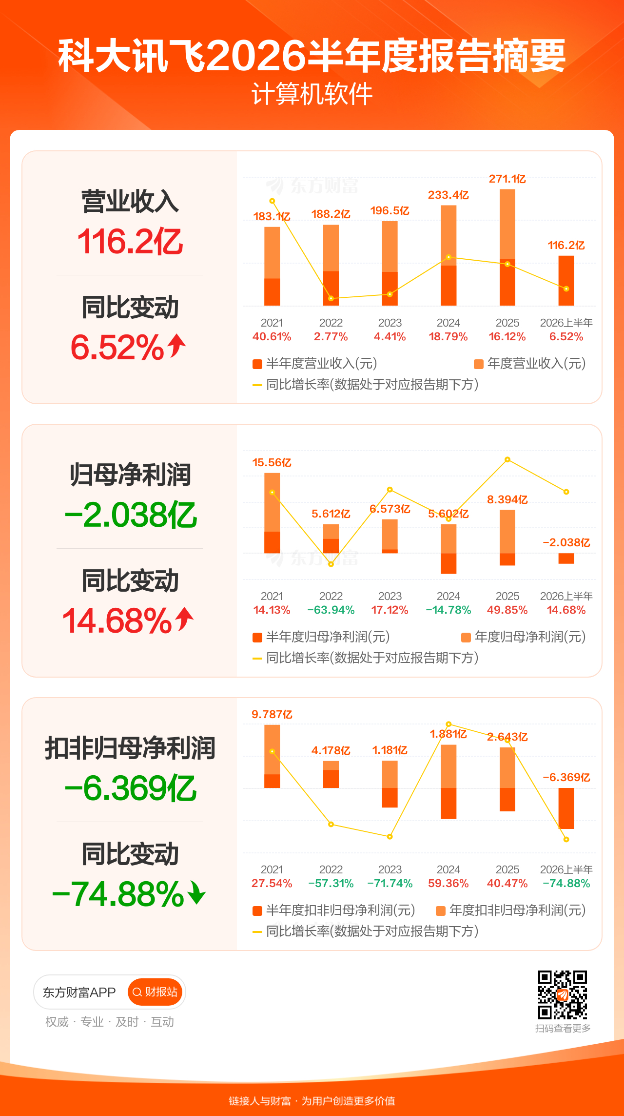 科大讯飞的这份半年报，是一份典型的“AI转型期阵痛与希望并存”的答卷。短期来看，高强度的研发投入和主动放弃低质量G端订单，严重拖累了表观利润和扣非利润；但长期来看，大模型底座的持续进化、Token经济的爆发以及海外市场的强劲增长，正在构筑公司新的护城河。未来的核心看点在于：这些高额的战略 ​