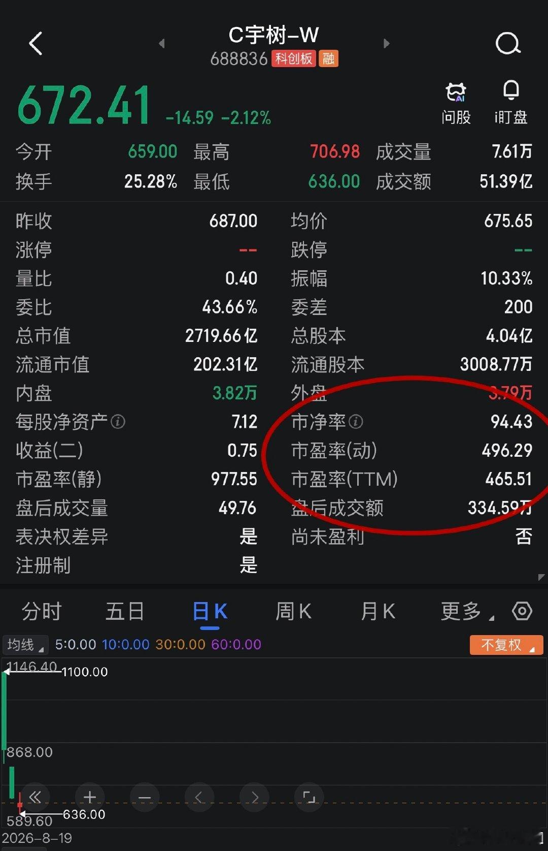 #宇树机器人100米预赛小组垫底# 想想宇树当天开盘1100买的同学真的惨，现在回撤超40%，感觉还能跌，现在市盈还有400%+，还是高的离谱的。。。一般韭菜不敢碰。。。。。[doge] ​