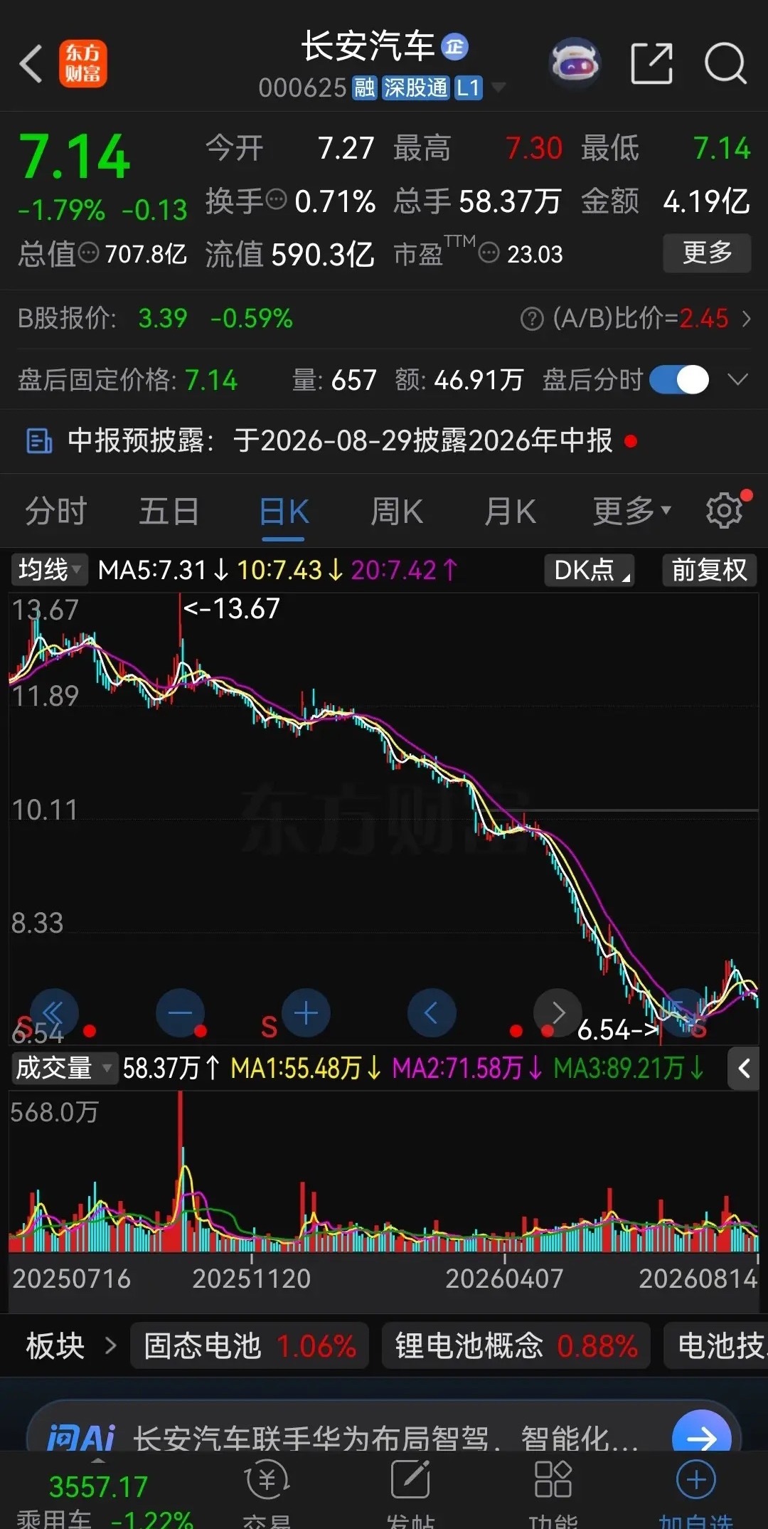 买了长安汽车的股民眼睛能哭瞎！

从去年十月份见顶13.67元后，股价开始一路崩盘式下跌，毫无任何抵抗之力，越跌越狠，到今年6月底最低跌到了6.54元，8个月时间股价暴跌了52%，腰斩还多。

而且早已跌破924行情的起点，拉长看，股价已经跌回四年前，也就是说近四年进场的股民全部被套牢，不但错过了这 ​