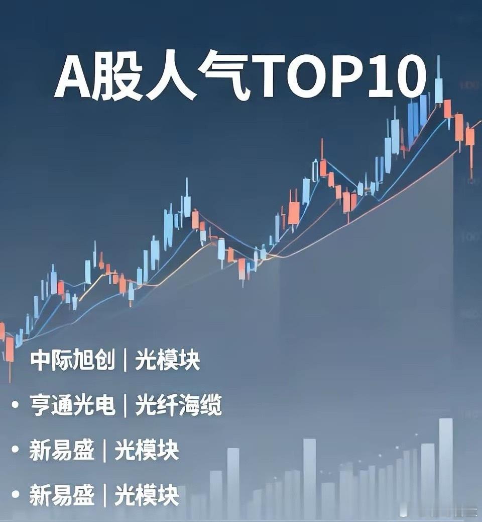 A股人气TOP10，有你的持仓股吗？
​结合近期的成交金额、股民讨论热度，网友归纳总结了最近人气最高的10只票：
（成交额为8月26日数据）
​1、中际旭创｜光模块，单日成交186亿。AI光模块龙头，机构、北向资金你来我往，多空博弈十分激烈。
​2、亨通光电｜光纤海缆，成交137亿。同时踩中CPO和海缆两大 ​