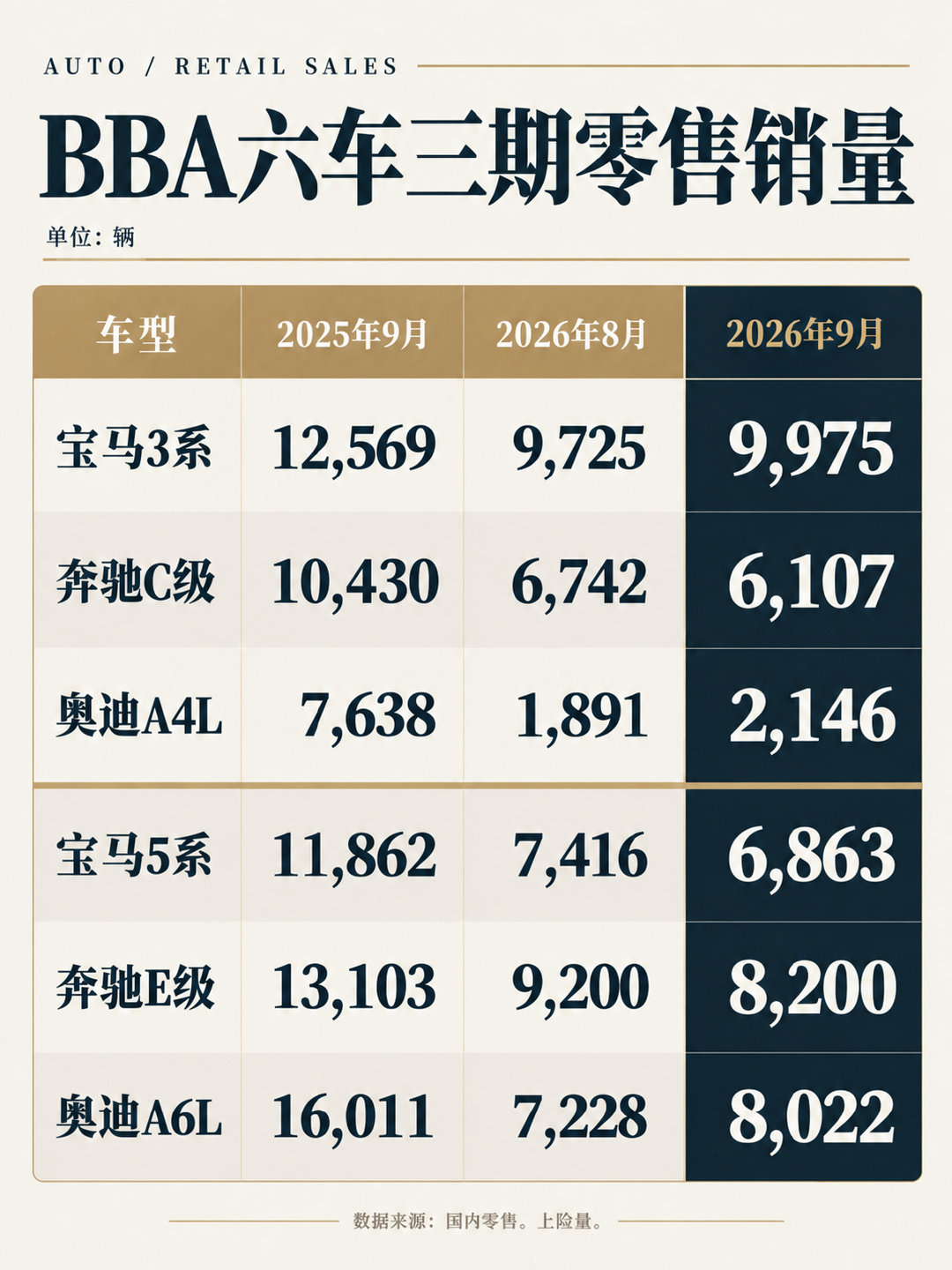 #9月BBA无一车型零售过万#
9 月份 BBA 没有一款车零售过万，卖得最好的宝马 3 系 9975 辆，差 25 辆没破万。有消息说宝马 5 系已经跌到 28 万，奥迪 A6L 跌到 20 万级，还是卖不动。
据报道，三季度宝马和奔驰在华销量同比分别下降 24.8% 和 31%，这个跌幅不小啊。 ​