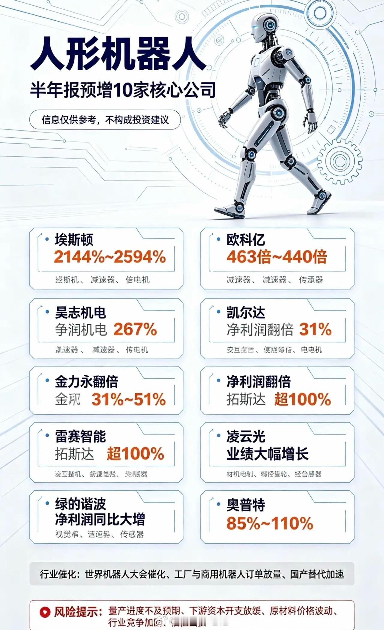 炸裂！人形机器人10家半年报预增核心黑马🔥（全是真业绩）

兄弟们！人形机器人现在不再是纯题材炒作！全部是实打实落地、真业绩兑现！
整理10家中报大幅预增的正宗核心标的，没有杂毛，全是产业链绩优龙头！

1、埃斯顿

中报暴增2144%~2594%，十倍级炸裂增速！
国产机器人整机绝对龙头！伺服、减速 ​