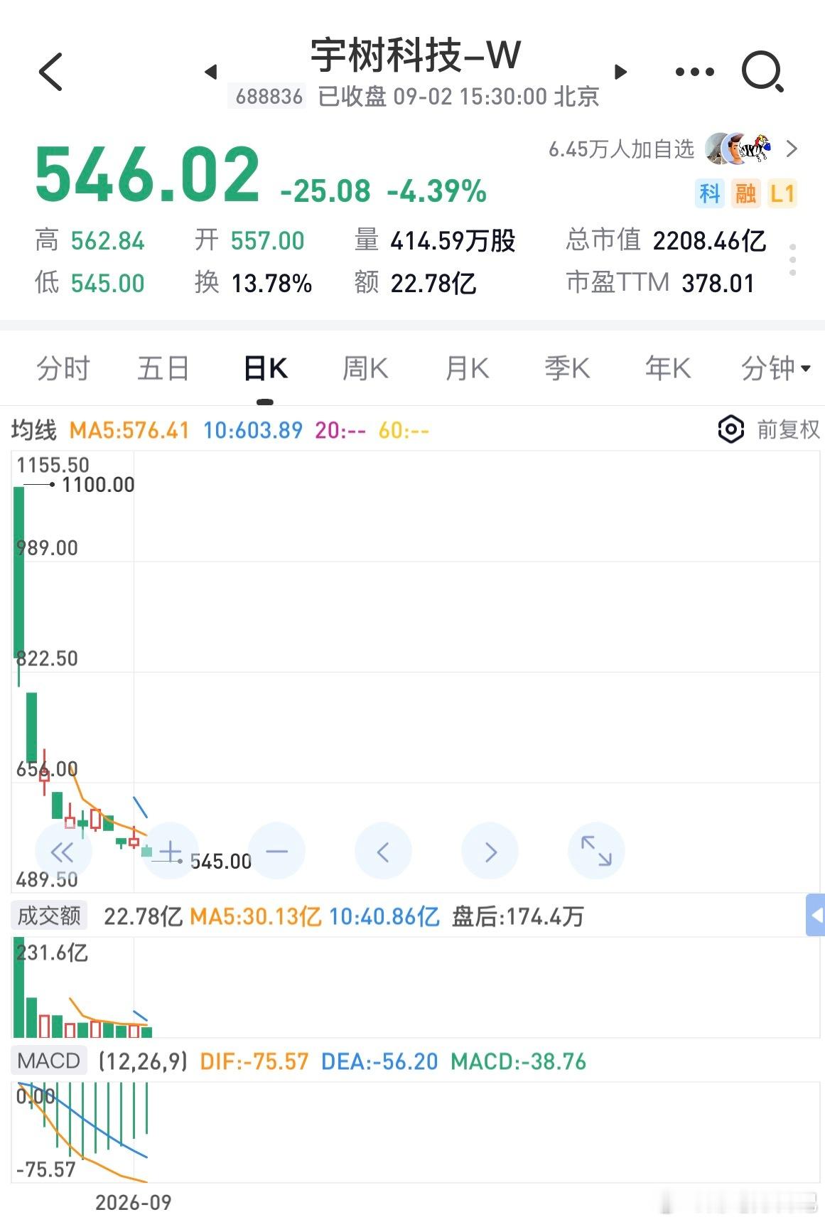 宇树科技正式跌破550元，相对上市开盘1100元已经腰斩。

两周前开盘追入100万，现在账面剩下不足一半，股吧评论区情绪彻底宣泄。

喧嚣之外，长线视角可以看到物理AI、人形机器人这条大赛道。

类比早期特斯拉，

产业早期必然伴随巨大股价波动。

短期是情绪泡沫出清，

长期看机器人商业化落地。

赛 ​