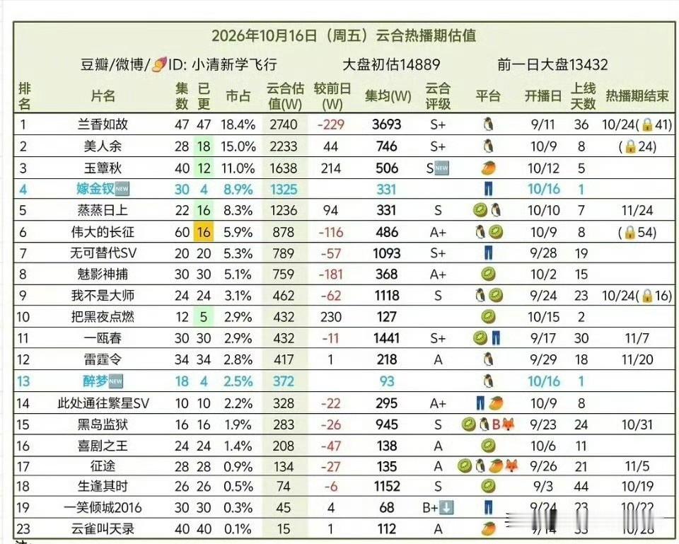 昨天开播的两部新剧数据真是天差地别。

田曦薇《嫁金钗》首日云合占比8.9%，刘诗诗《醉梦》首日占比2.5%。

前剧数据以及热度都不错，不过女主田曦薇的演技口碑分歧不小，恶女角色被指用力过猛。

后剧作为悬疑剧，剧情是重中之重，不过该剧逻辑性欠缺，而且女主刘诗诗的演技被吐槽出戏。