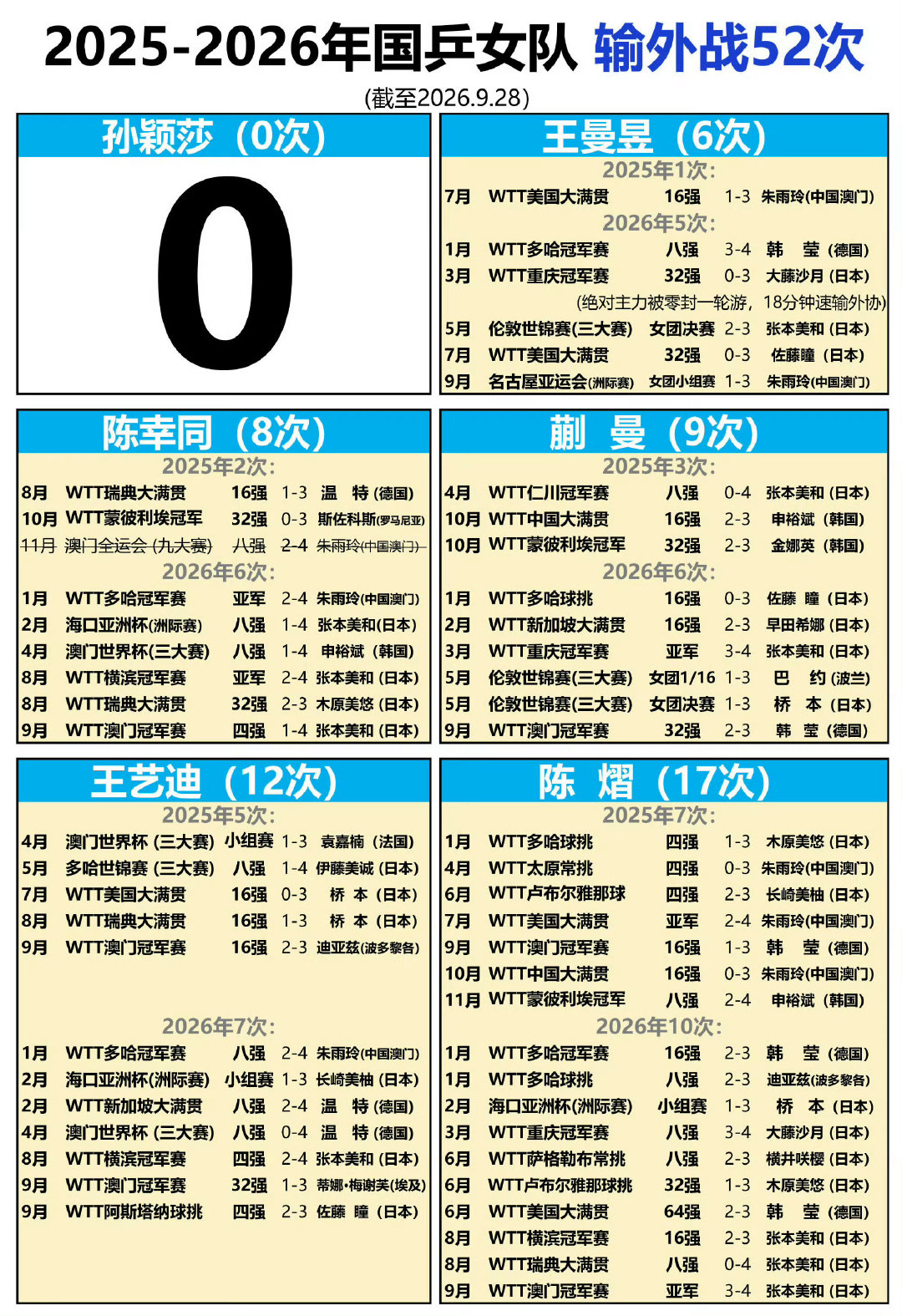 还有52场发布会记得补上[手指比心][手指比心][手指比心]不突出个人呀，总不能因为糊输了就不算了吧[爱慕]
#为什么止步32强让孙颖莎开发布会# ​