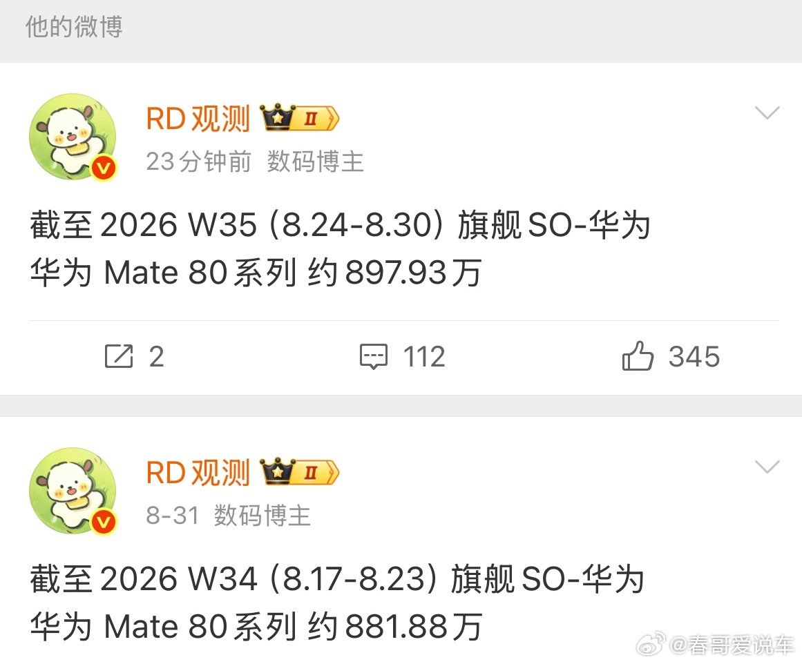 Mate80单周又卖了16.05万台，依旧非常的猛#华为mate80# ​