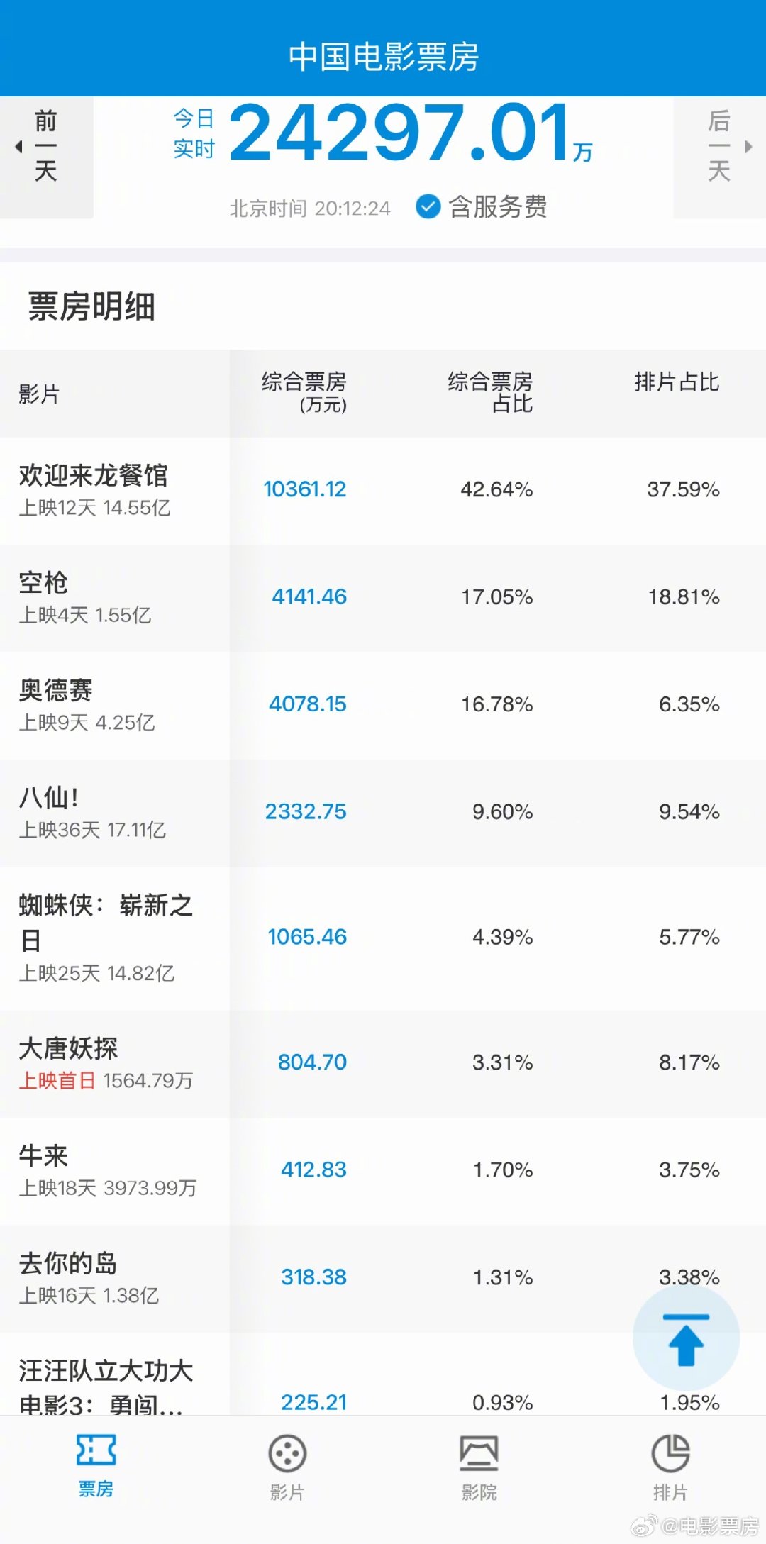 #电影票房#2026暑期档连续43天破亿，《欢迎来龙餐馆》单日再破亿。 ​