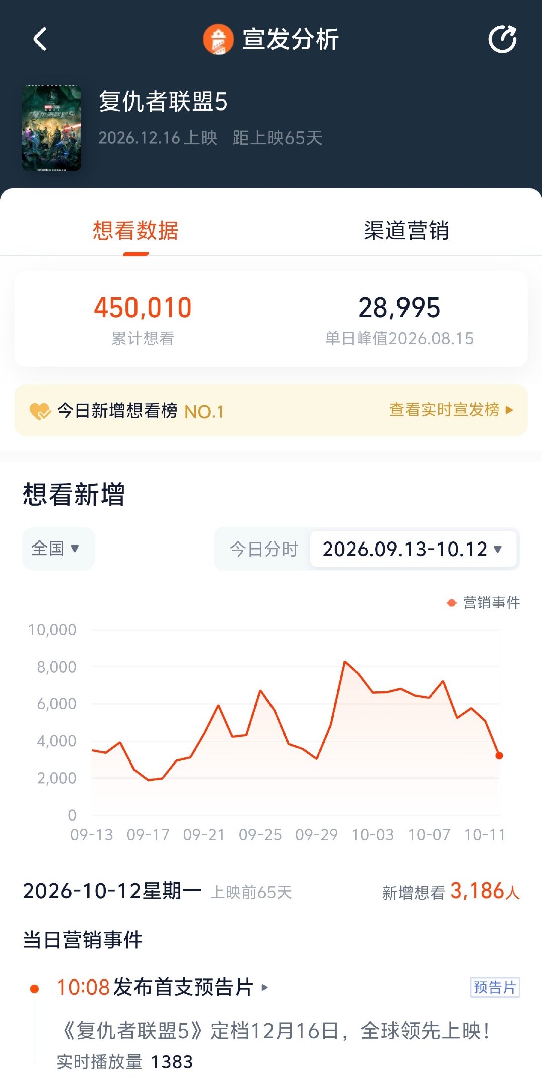 #复仇者联盟5想看人数破45万# 据灯塔专业版，电影《复仇者联盟5》当前淘票票想看人数已突破45万！影片内地定档12月16日，全球领先上映。#复仇者联盟5内地领先上映# ​