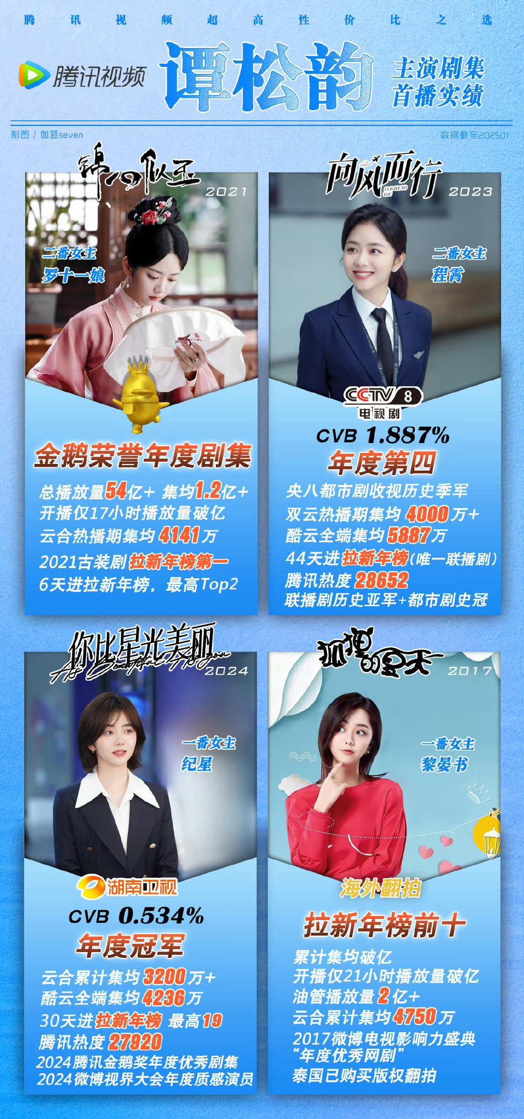 #谭松韵 扛剧# 有什么问题吗？打得过她再来足采。 ​