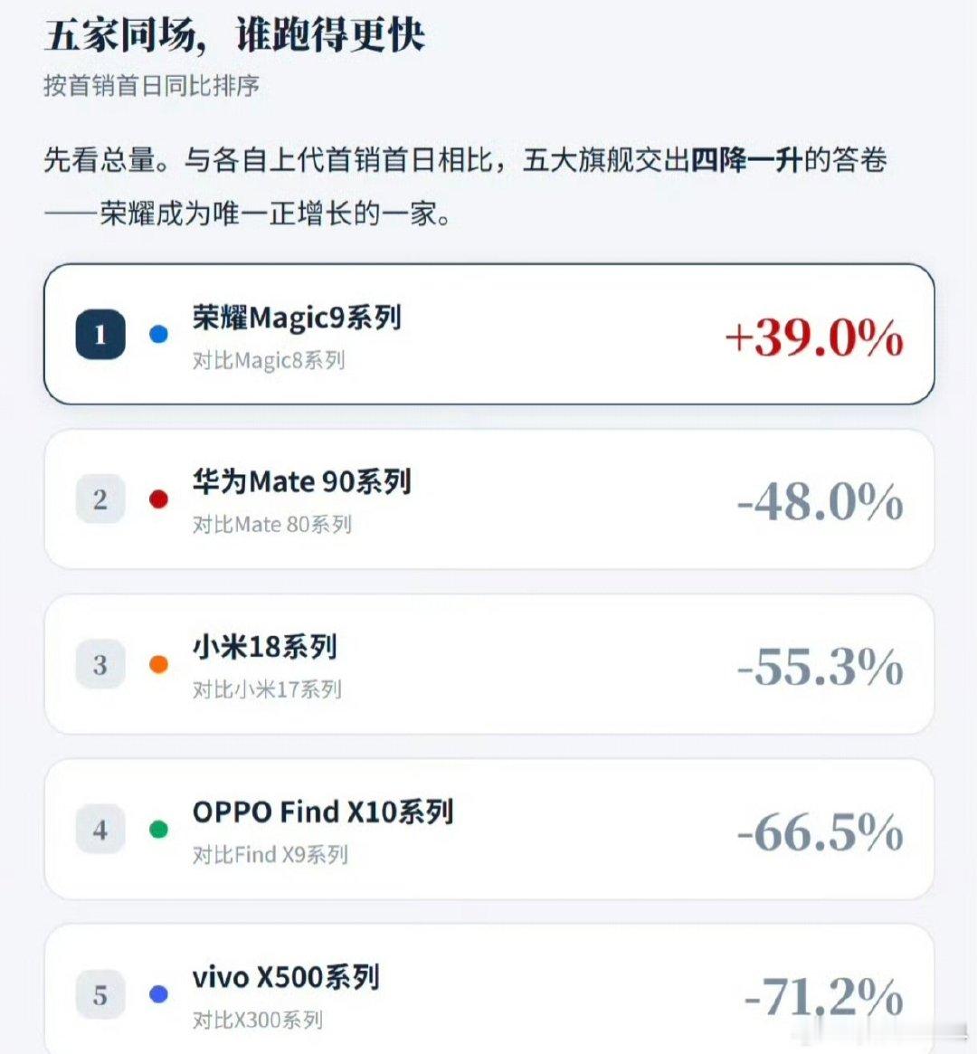 建议大家都别买，别被商家割韭菜[二哈]。vivo垃圾到极点。​