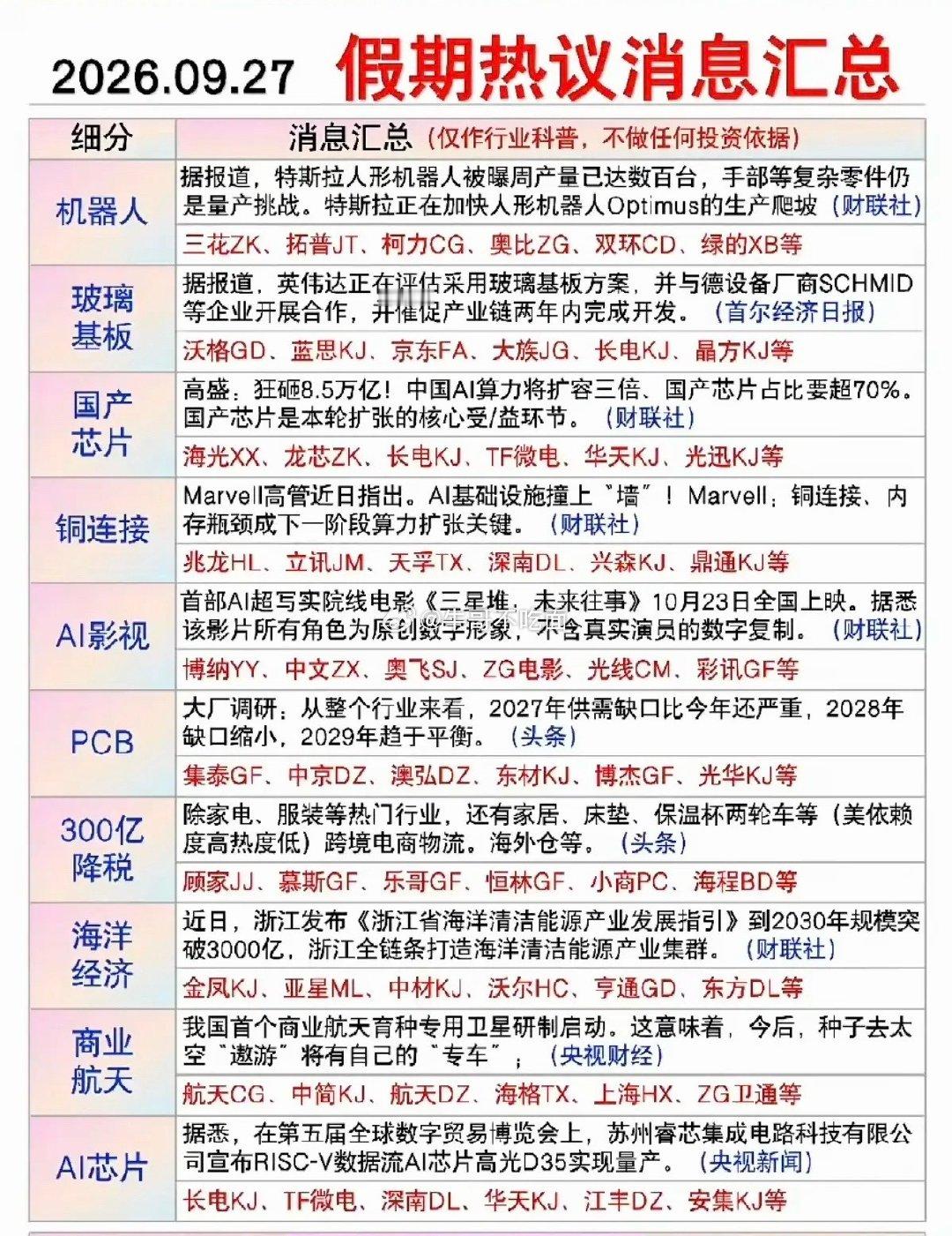 9.28周一  盘前：财经资讯+热点信息整理

1.机器人
2.玻璃基板
3.国产芯片，AI芯片
4.铜缆高速连接
5.海洋经济
6.商业航天 ​