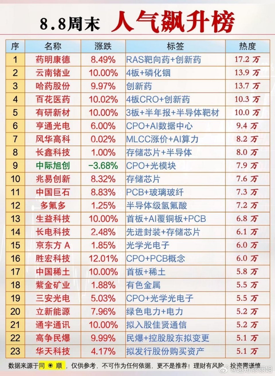 8.8周末人气飙升🔥药明康德领衔！半导体+医药双响炮，这波热度藏不住...