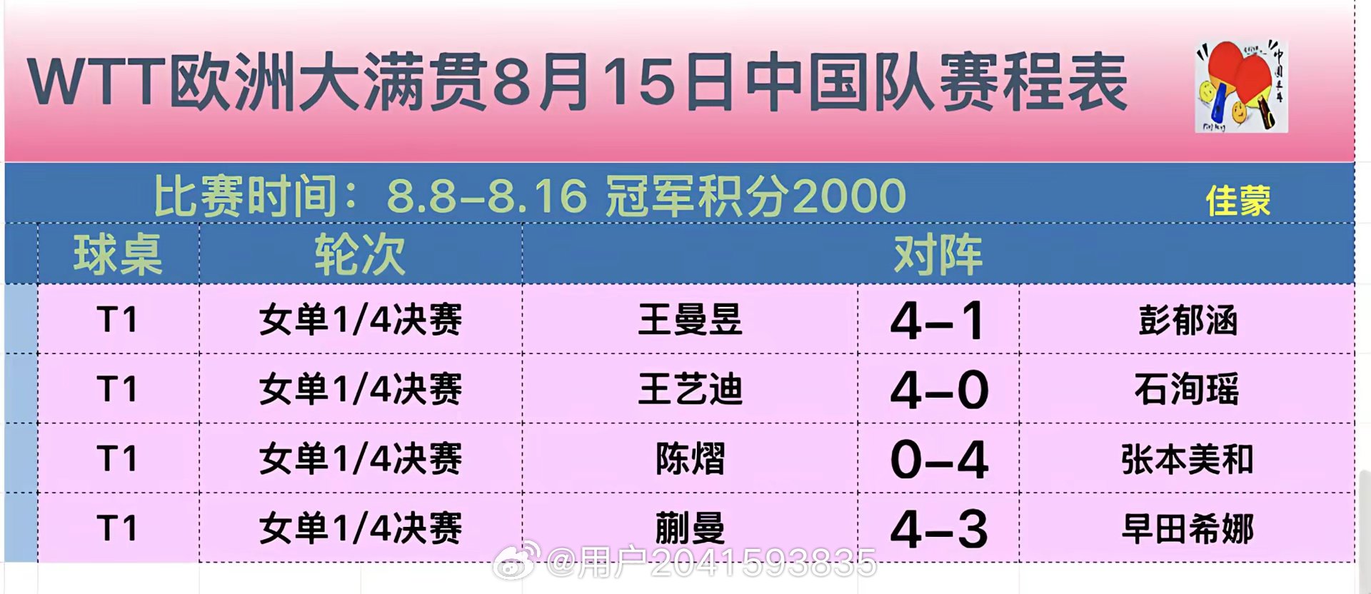WTT欧洲大满贯8月15日中国队赛程及战果公布。 ​