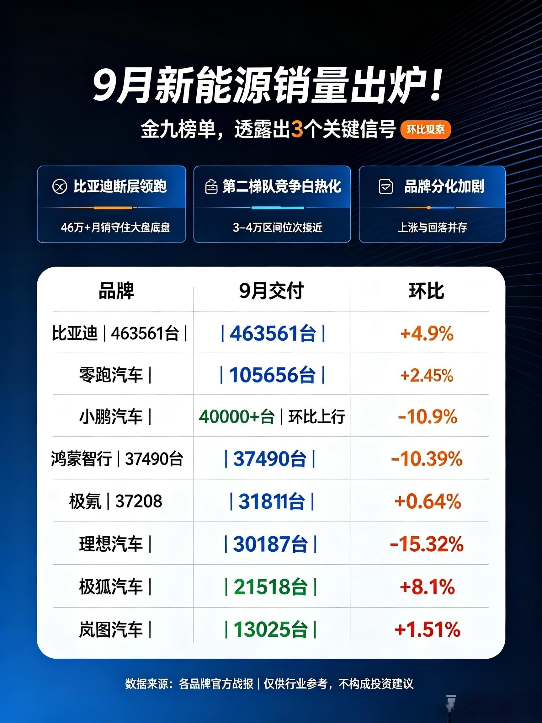 9月新能源销量出炉！金九榜单，透露出3个关键信号🔥
 
各家9月交付数据集中释放，“金九”并没有普涨，市场分化十分明显：
 
✅第一，比亚迪体量继续断层领跑，46万+月销稳稳守住大盘底盘，和第二梯队拉开巨大差距。零跑站稳十万级门槛，连续三个月月销破10万，成为新势力头部标杆。
 
✅第二，3‑4 ​