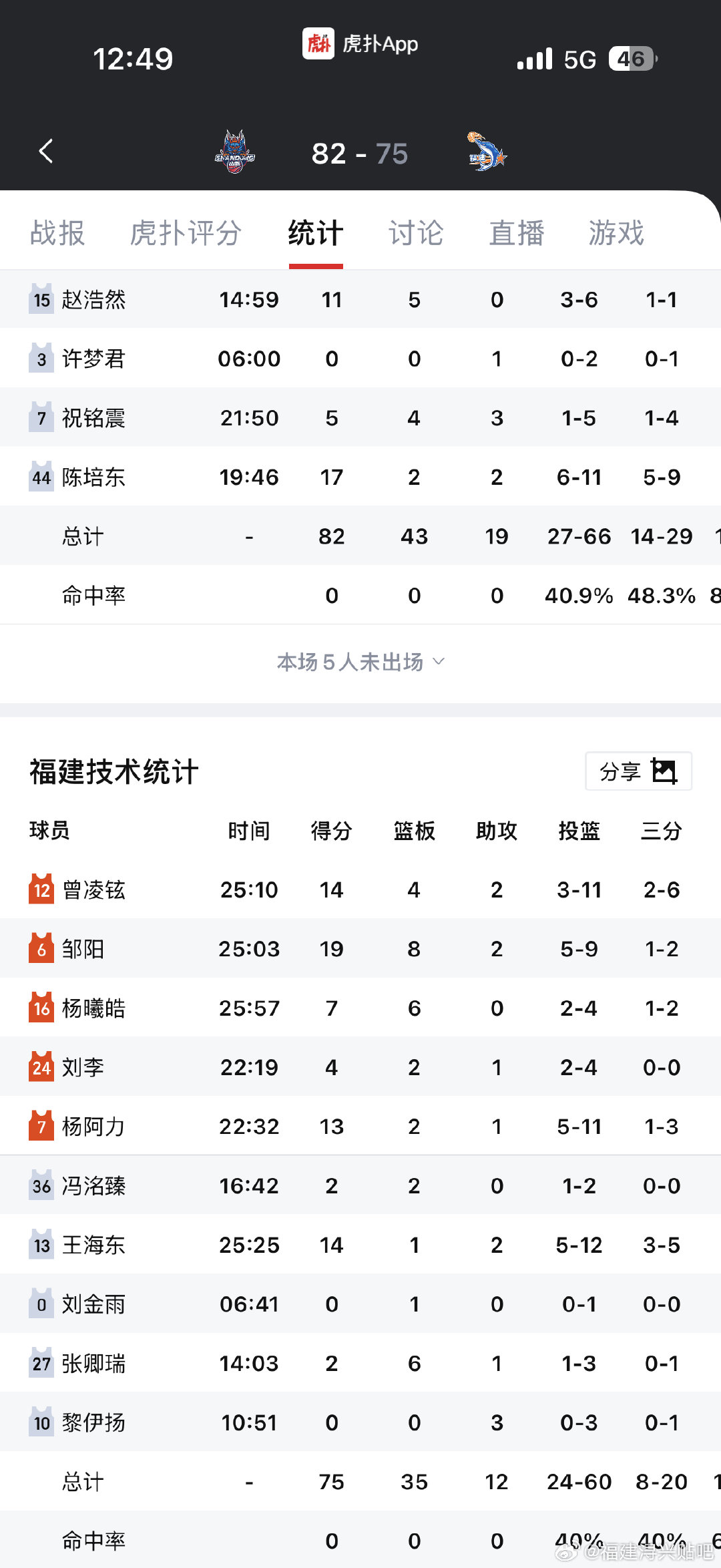 夏季联赛三连败[笑cry]不过今天收获了最强版本的杨阿力和王海东#CBA[超话]# 邹阳持续稳定 老苏轮休 蒙毅初登职业赛场 ​