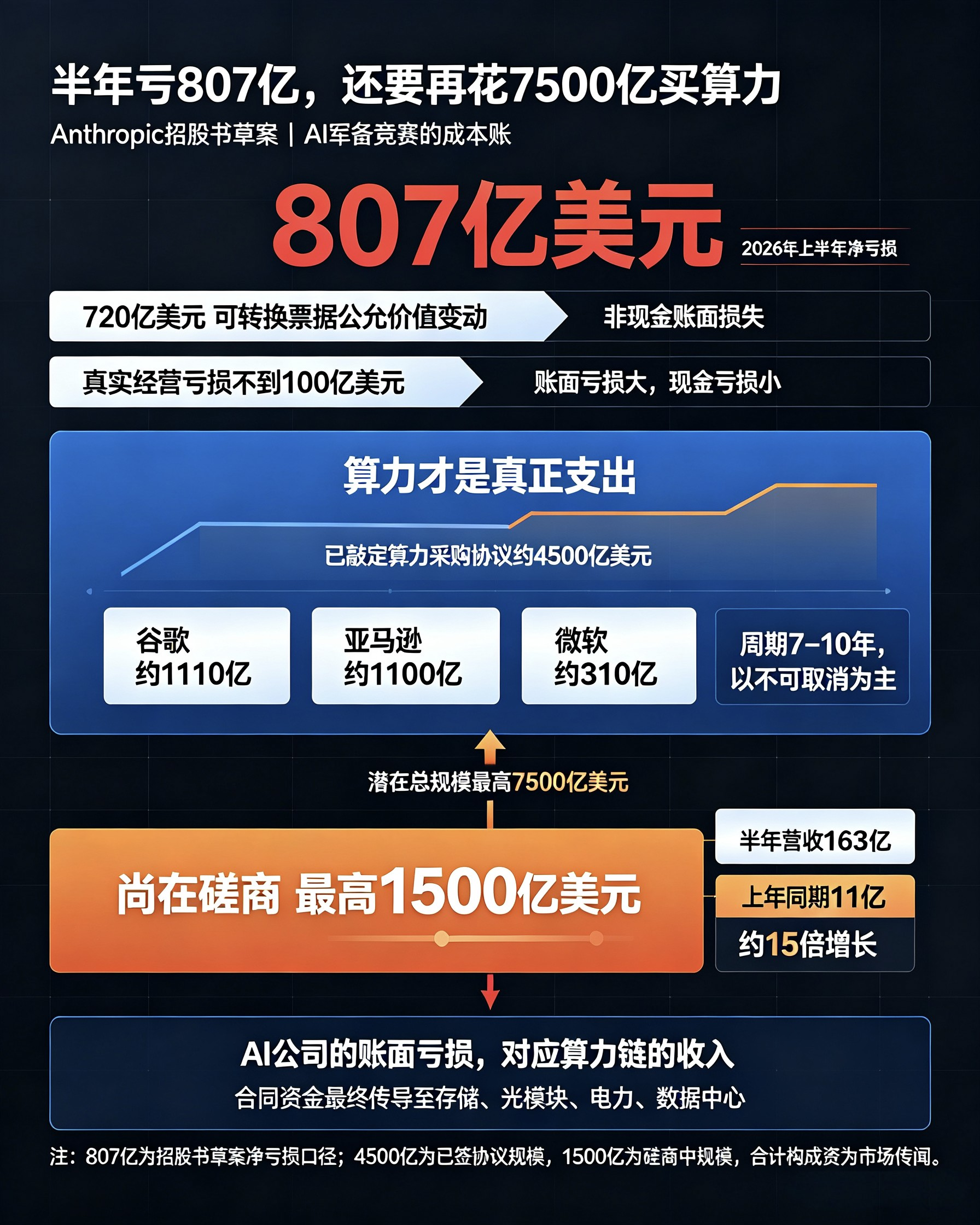 半年亏 807 亿美元，未来 10 年还要再花 7500 亿美元买算力。
今天最值得看的一份文件，不是哪家上市公司的财报，是一家还没上市的公司 ——Anthropic，做 Claude 的那家。招股书草案曝光：2026 年上半年净亏损 807 亿美元，未来 7 到 10 年算力账单最高逼近 7500