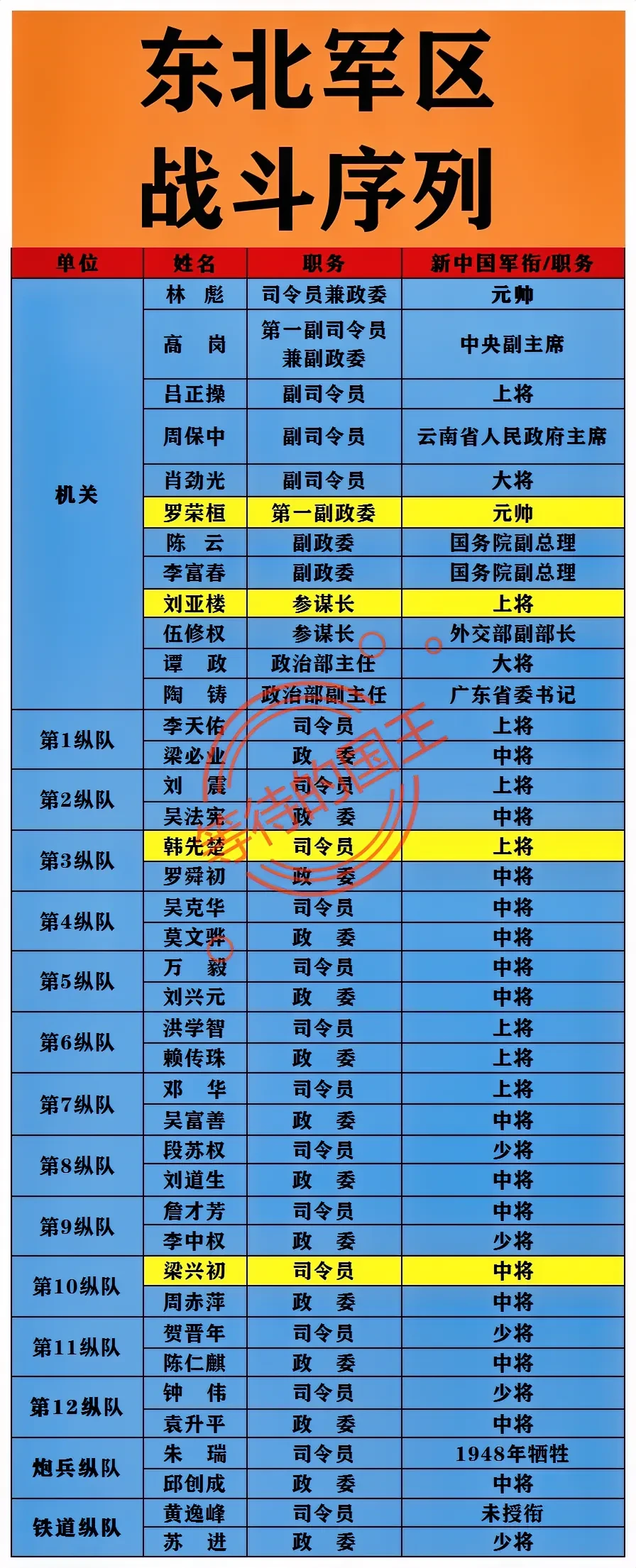 解放战争时期东北军区战斗序列。