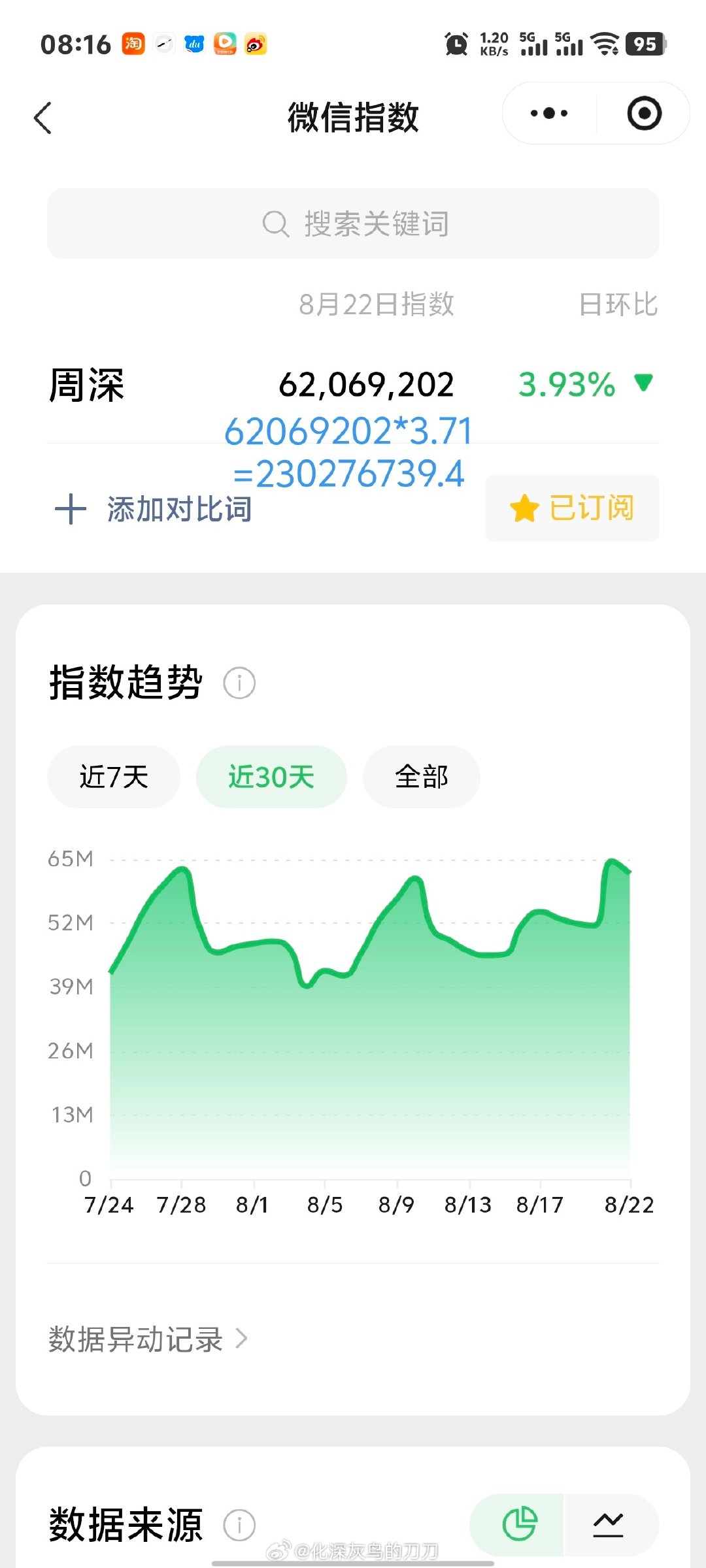 #周深[超话]##周深济南演唱会# 
8.22日的VX指数
6.2千万+，约旧版2.3亿+
继续破2亿！

#周深脱友3脱口秀首秀# ​