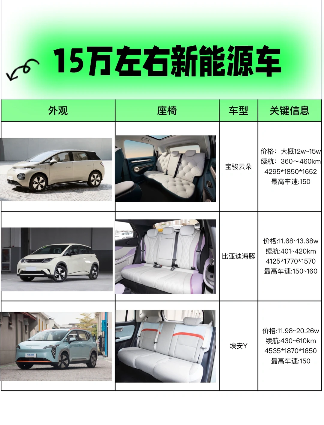 15万左右新能源车｜15万家用电车｜家用车推荐