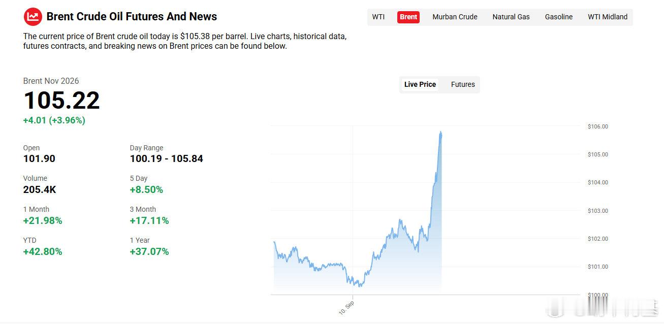 布伦特继续冲高
来源：oilprice
#美军对伊朗发动强力打击##美伊再次爆发互袭##特朗普称伊朗已死# ​​​