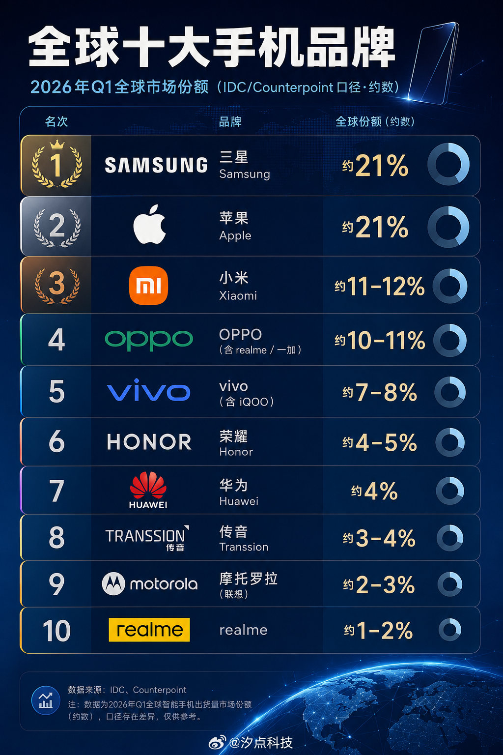 2026年Q1全球十大手机品牌依次：
1.三星
2.苹果
3.小米
4.OPPO（含realme、一加）
5.vivo（含iQOO）
6.荣耀
7.华为
8.传音
9.摩托罗拉（联想）
10.realme

市场份额均为估算，仅供参考。大家觉得这份排名靠谱吗？ ​