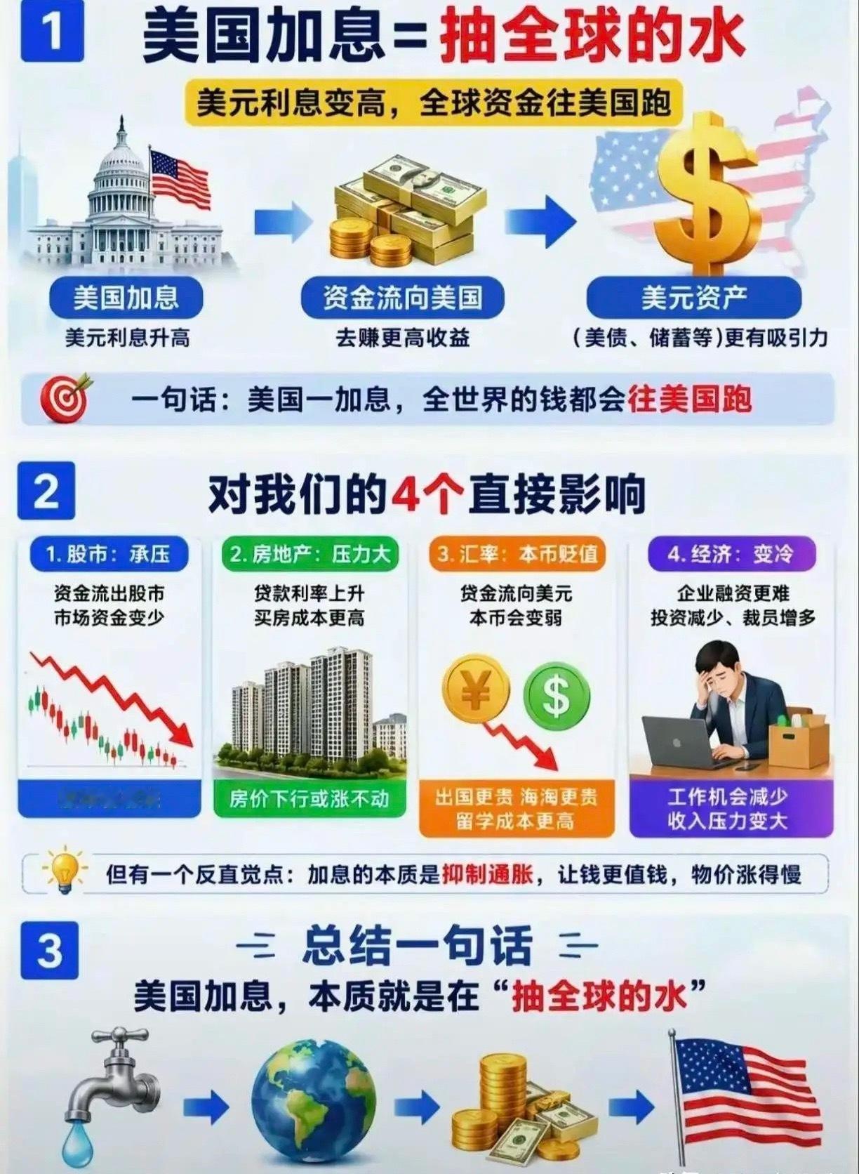 昨夜公布美国8月CPI以后，华尔街汇总的29家机构中，有16家机构预计美联储将在9月加息，占比高达80%。甚至多数机构预计年底之前会加息50个基点。假设美联储在下周进行加息，对股市的利空会更大一些，A股很有可能会回踩3800点箱体下沿，毕竟4000点箱体上沿连续进攻以后明显遇阻回落，向下回踩3800点箱体 ​