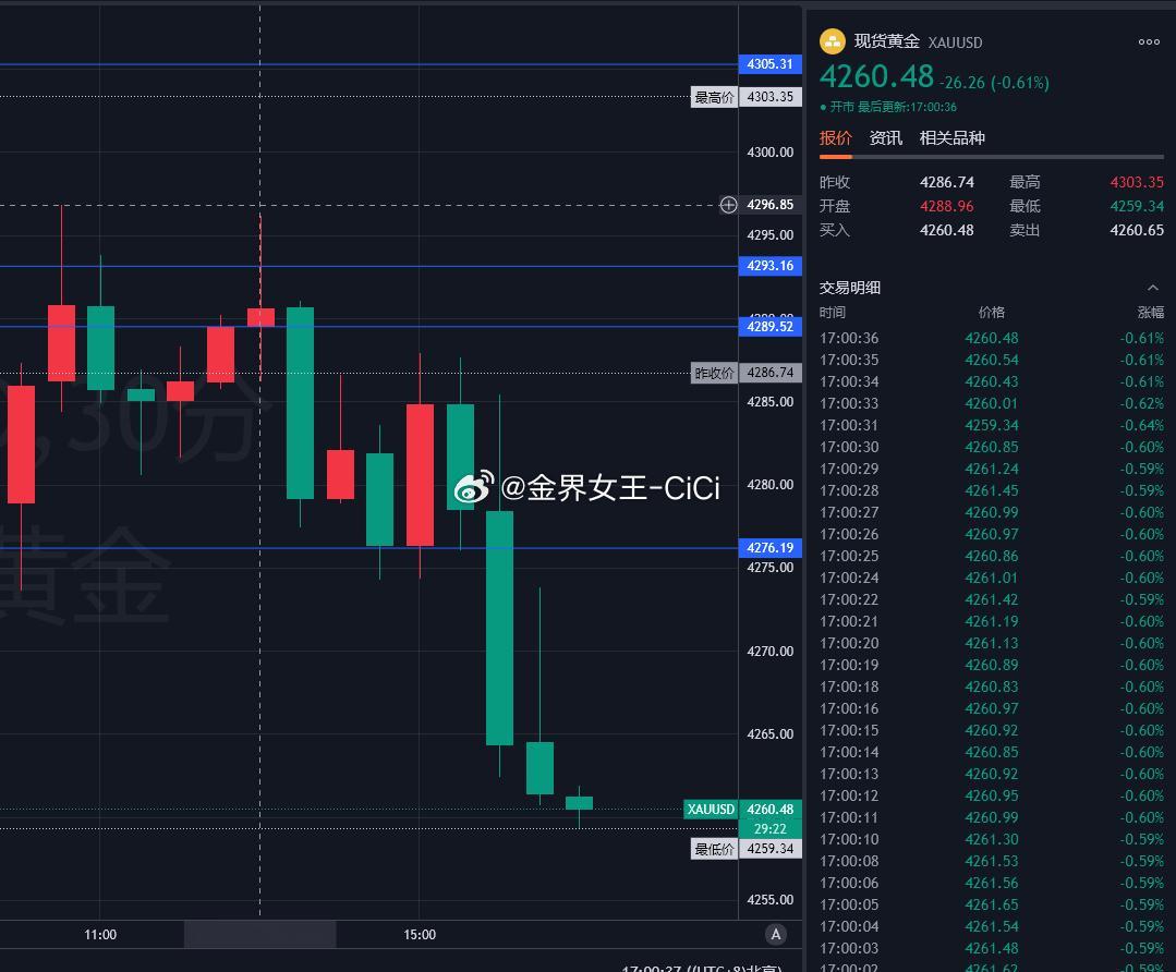 4260 抄底做多 目标4290！！！黄金金价 ​​​​我国将培育更多旅游名县和宝藏小城 ​​​
