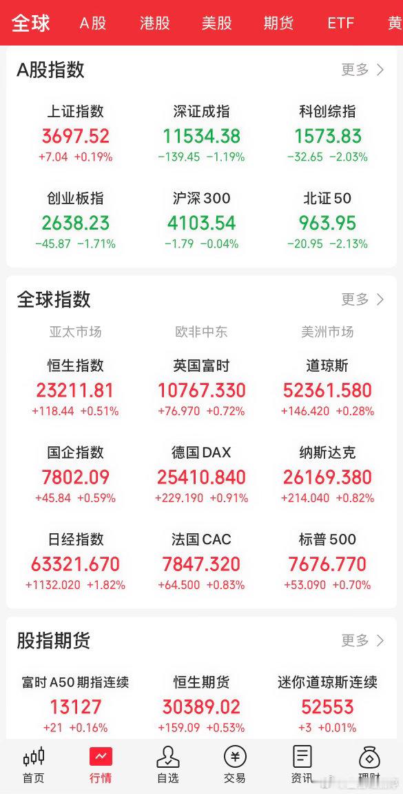 隔夜美股硬科技集体反攻，通信、存储板块领涨，美元走强，金银波动不大；中概涨跌分化，纳金龙指数上涨。美股三大指数收红，费城半导体大涨近3%，英伟达、特斯拉、SK海力士、美光等多数科技存储标的走强。
预判今日A股延续分化、创强沪弱，港股小幅修复，科技方向存在修复预期，但核心要看成交量，无量 ​
