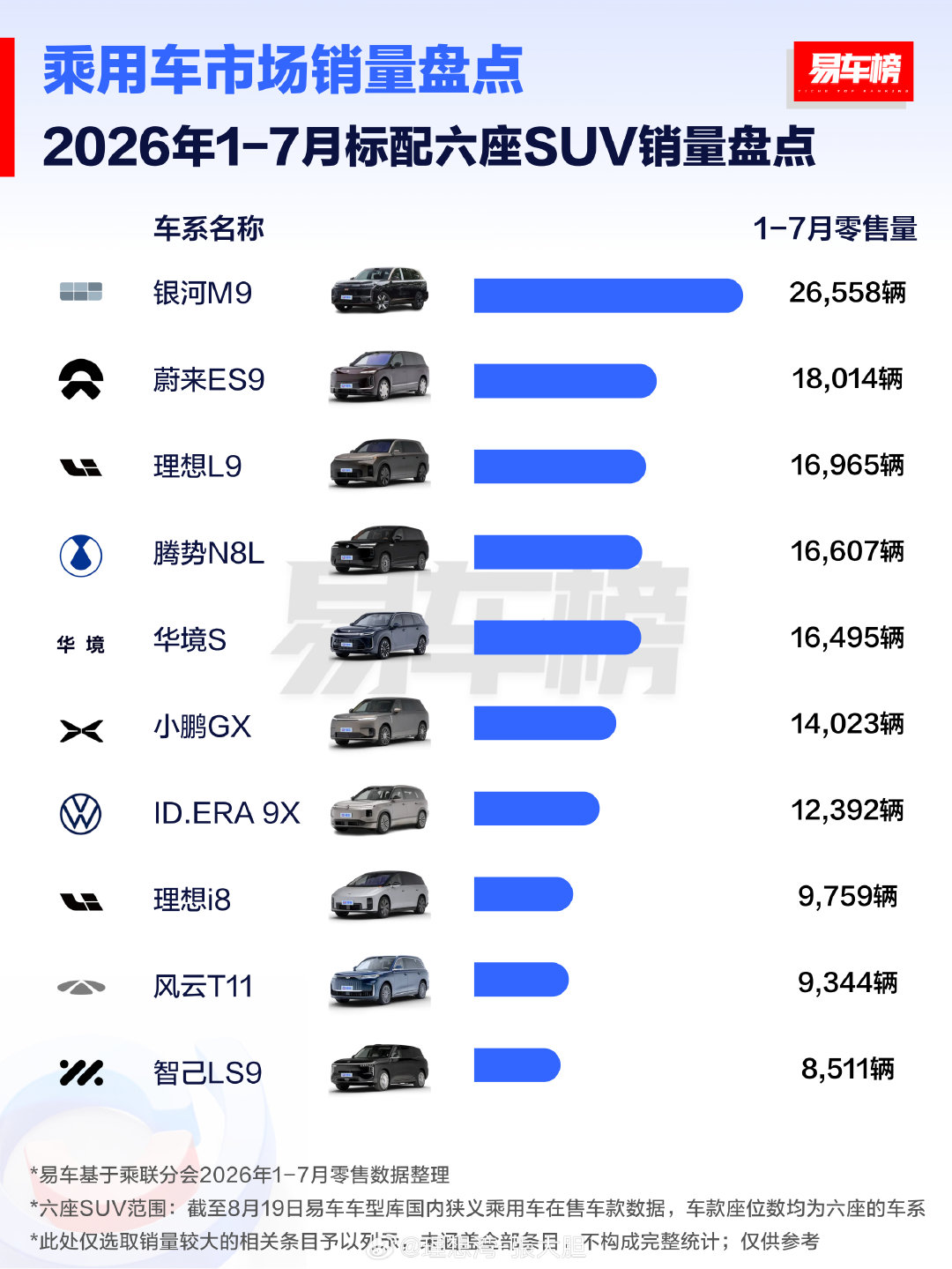 啥？标配六座SUV？易车真是人才多！[费解][费解] ​