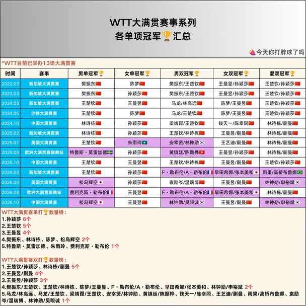 大满贯系列赛王曼昱第4冠松岛辉空第2冠