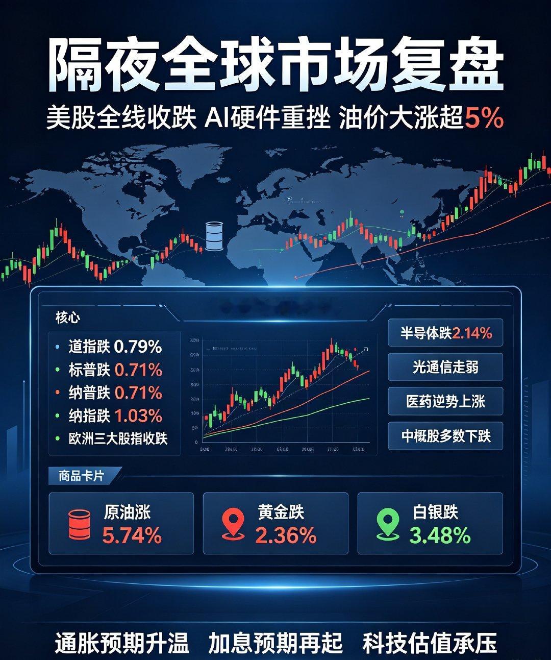 隔夜全球市场复盘｜美股全线收跌！AI硬件重挫，油价暴力大涨超5%

9月1日隔夜海外市场整体偏空，美股、欧股全线收跌，全球债市集体走弱，资产分化格局非常明显。

美股三大指数同步回落，道指跌0.79%、标普跌0.71%、纳指跌1.03%。科技巨头走势极端分化，苹果逆势大涨2.61%，走出独立行情；英伟达、亚马 ​