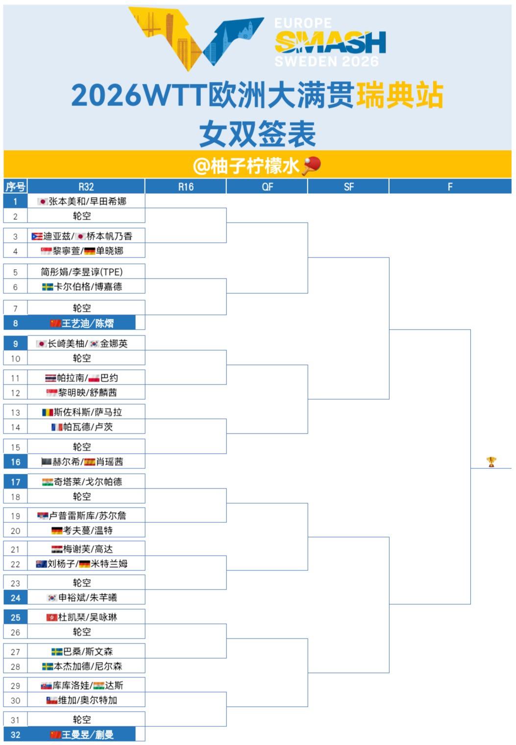 2026WTT欧洲大满贯瑞典站｜女双签表【1/4区】🇯🇵张本美和...