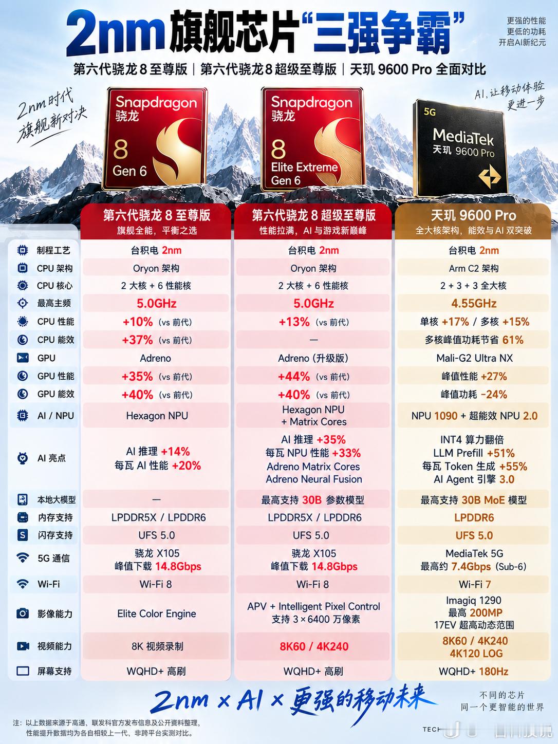 2nm芯片“三强争霸”，骁龙、天玑谁能笑到最后？

就在今天，高通正式发布第六代骁龙8至尊版和第六代骁龙8超级至尊版，两款旗舰芯片全面迈入2nm时代。对比前段时间发布的联发科天玑9600 Pro，新一轮旗舰芯片较量，已经从单纯比拼性能，逐渐延伸到性能、能效和AI能力的全面竞争。

1️⃣ 第六代骁龙8至 ​
