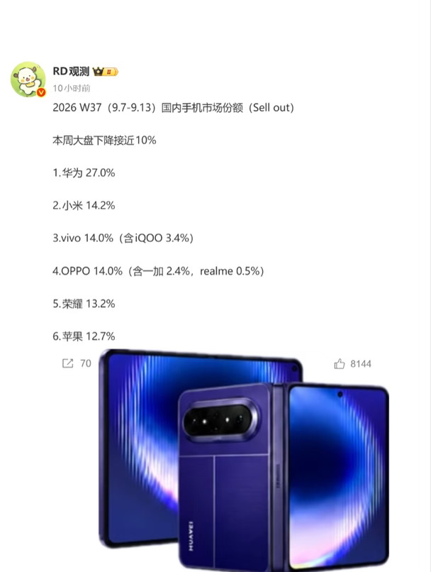 华子份额超过25%，阔折叠销量真太吓人了
